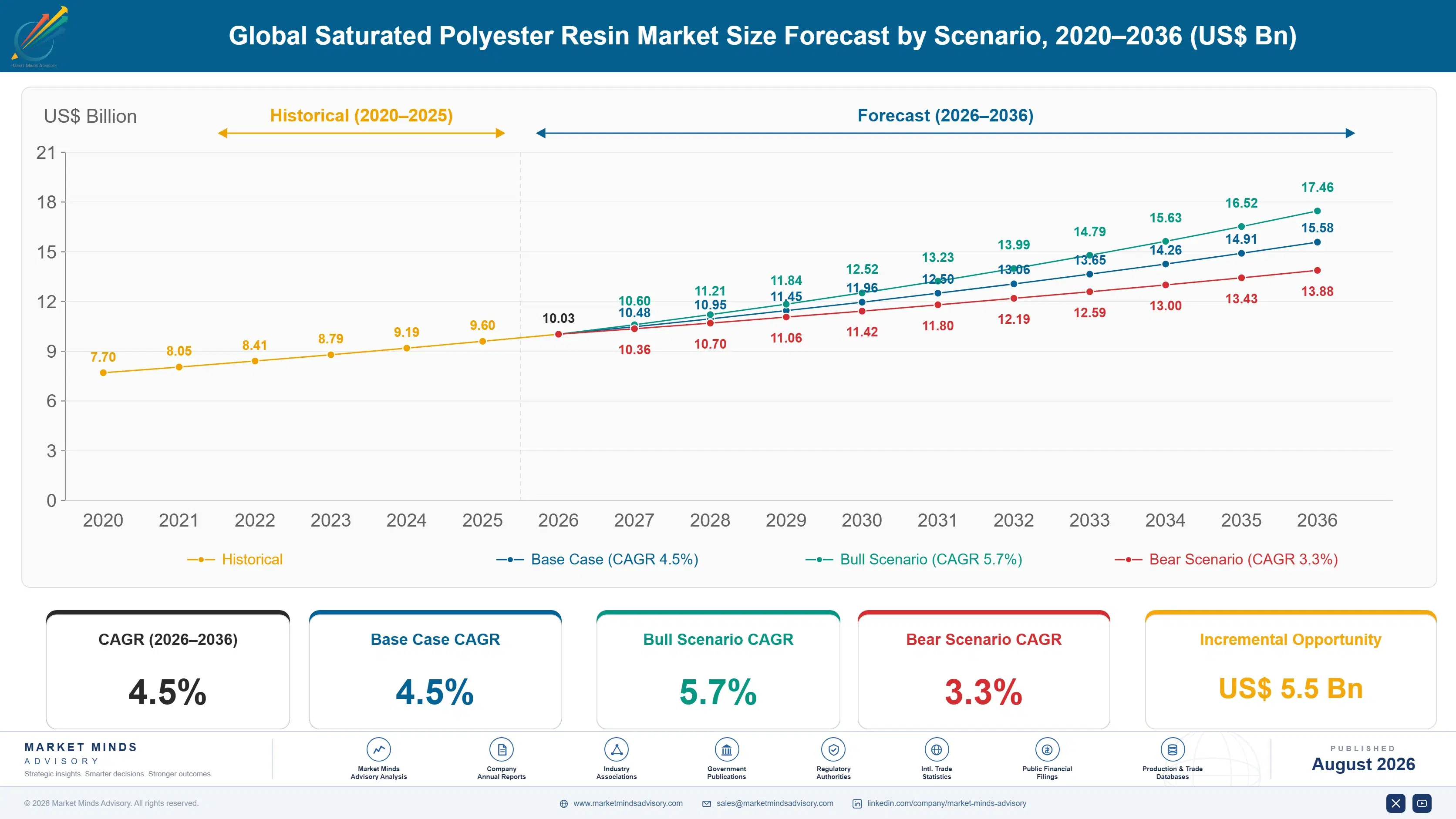 saturated-polyester-resin-market-trends-size-forecast-scenario-1787311181086