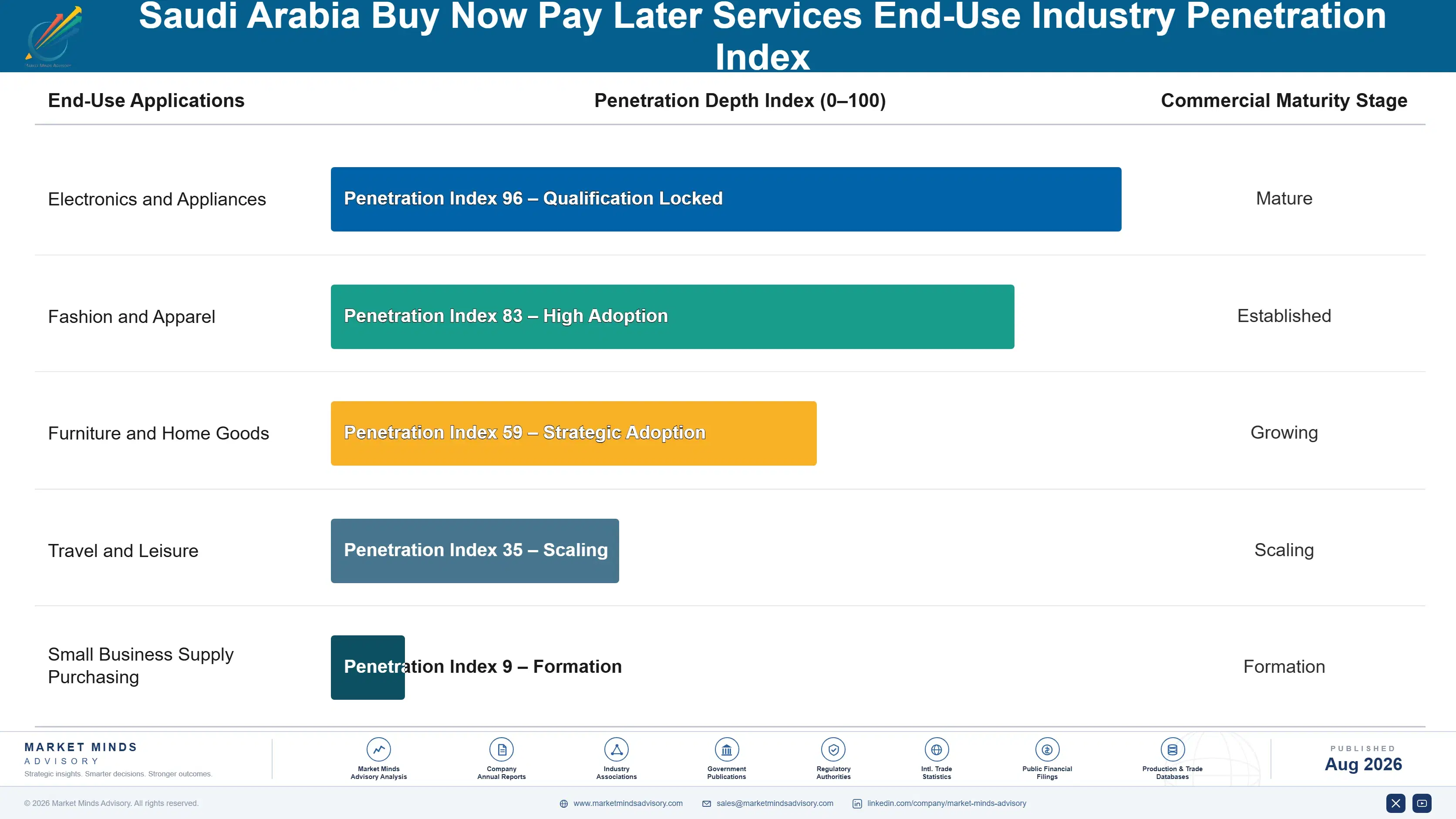 saudi-arabia-buy-now-pay-later-services-market-end-use-penetration-index-1787914061784