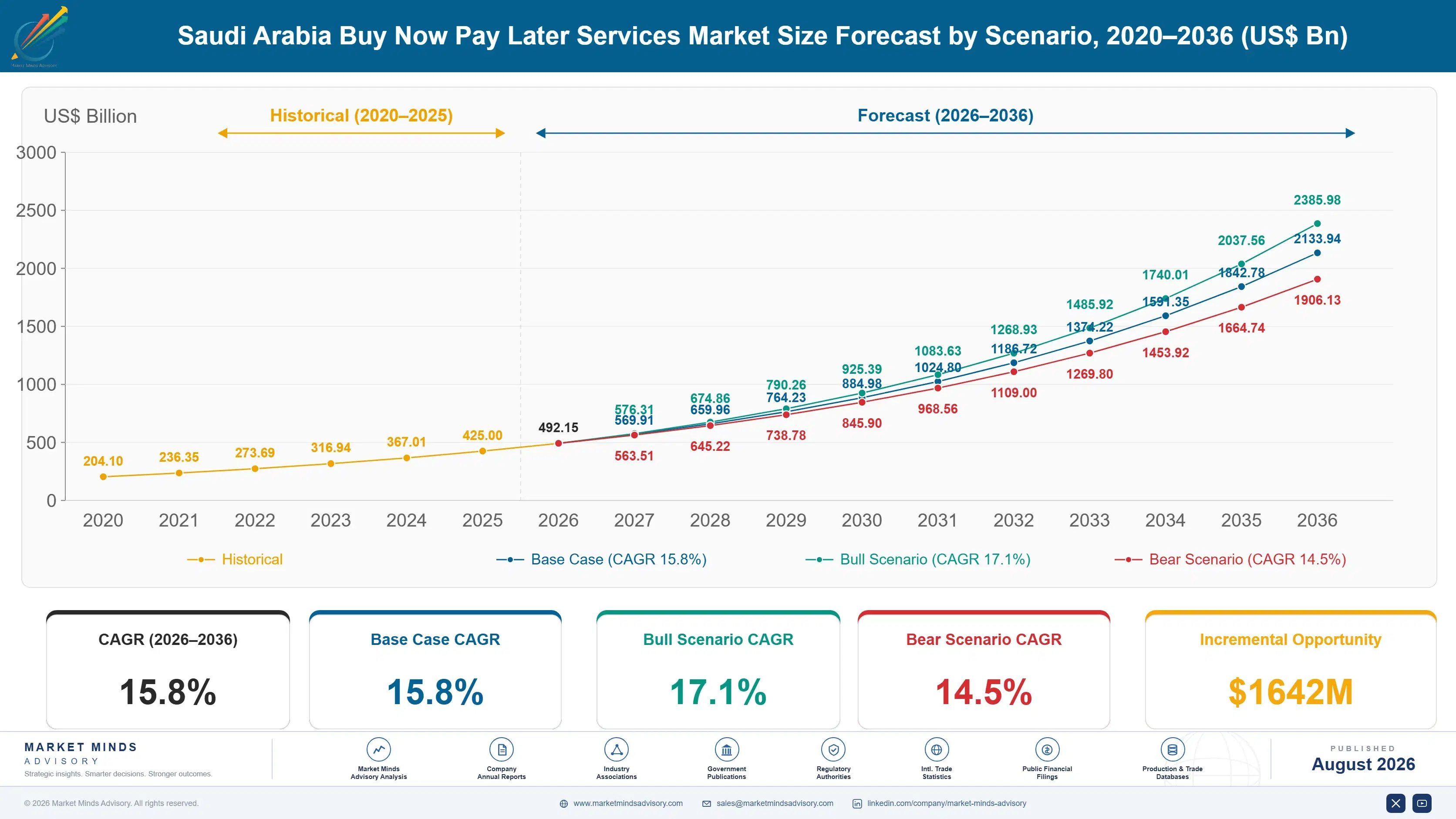 saudi-arabia-buy-now-pay-later-services-market-size-forecast-scenario-1787914059021