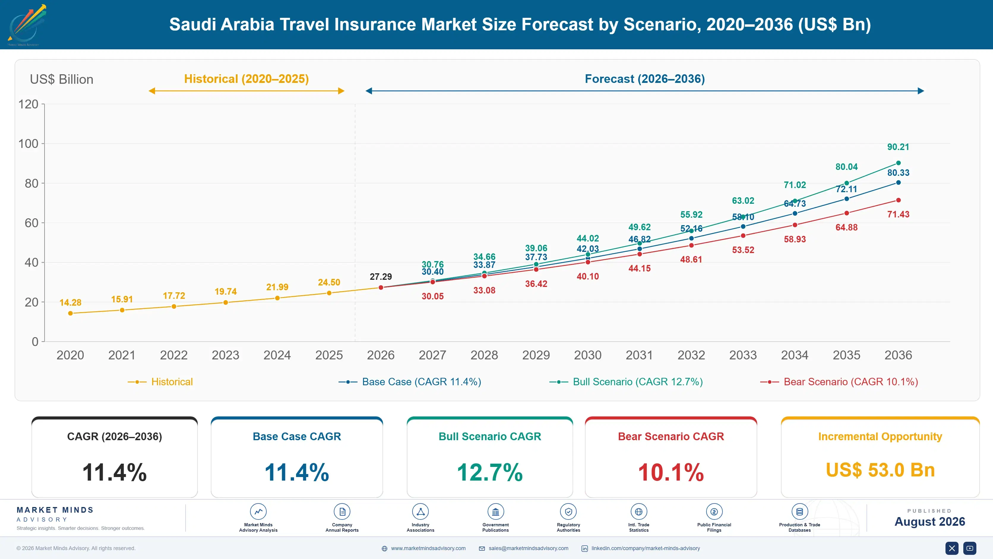 saudi-arabia-travel-insurance-market-size-forecast-scenario-1787914078737