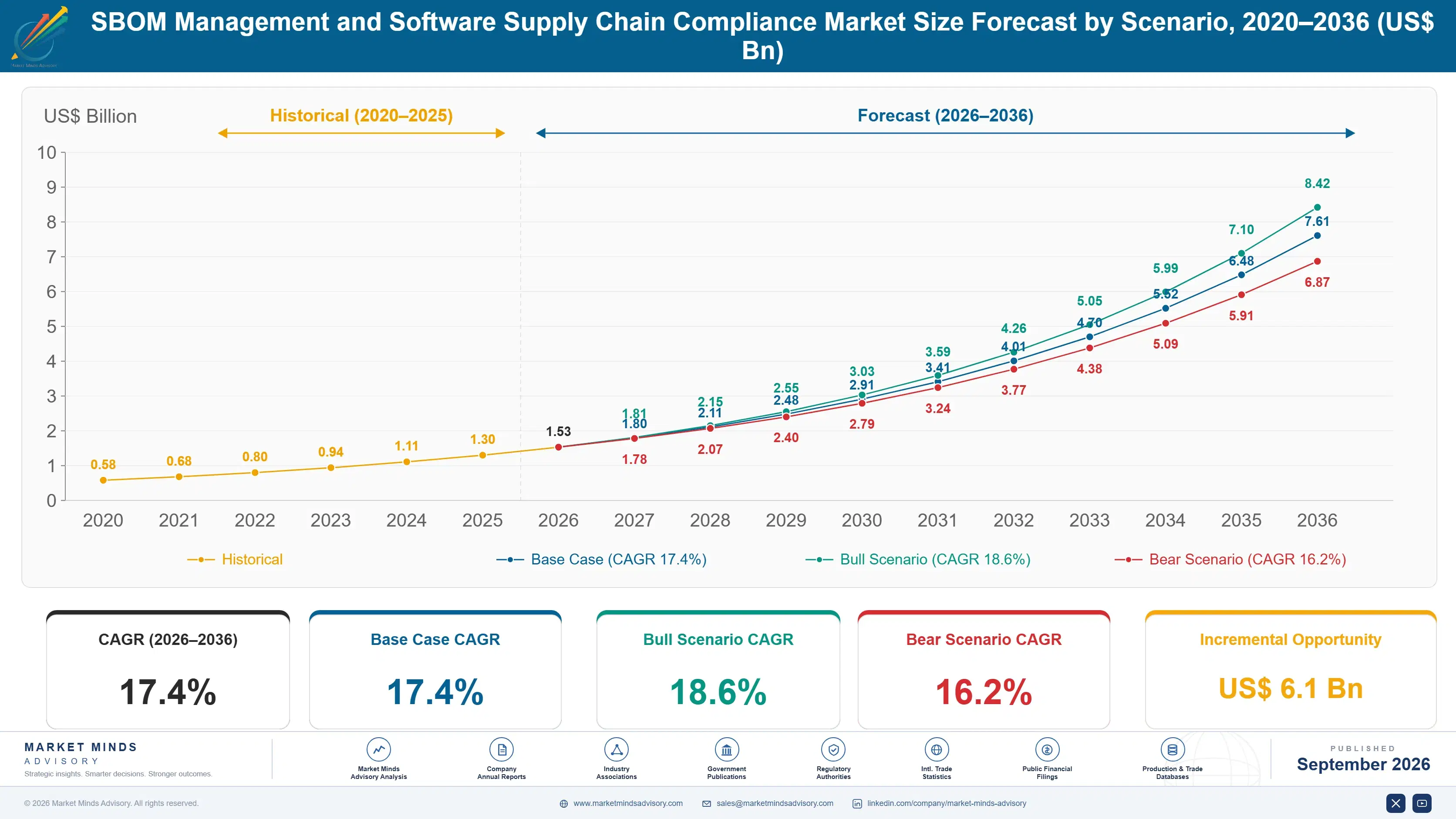 sbom-management-and-software-supply-chain-complian-size-forecast-scenario-1788416027125