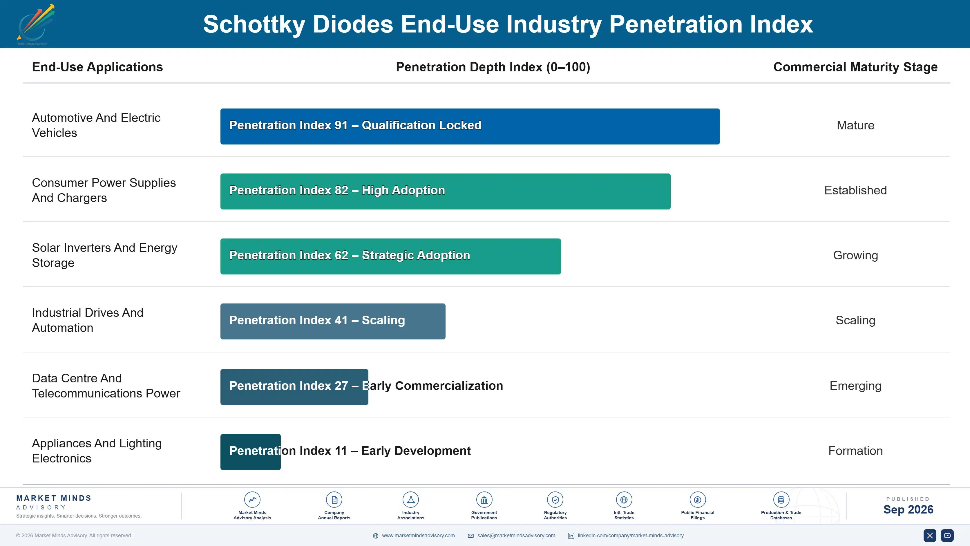 schottky-diodes-market-end-use-penetration-index-1789993913520