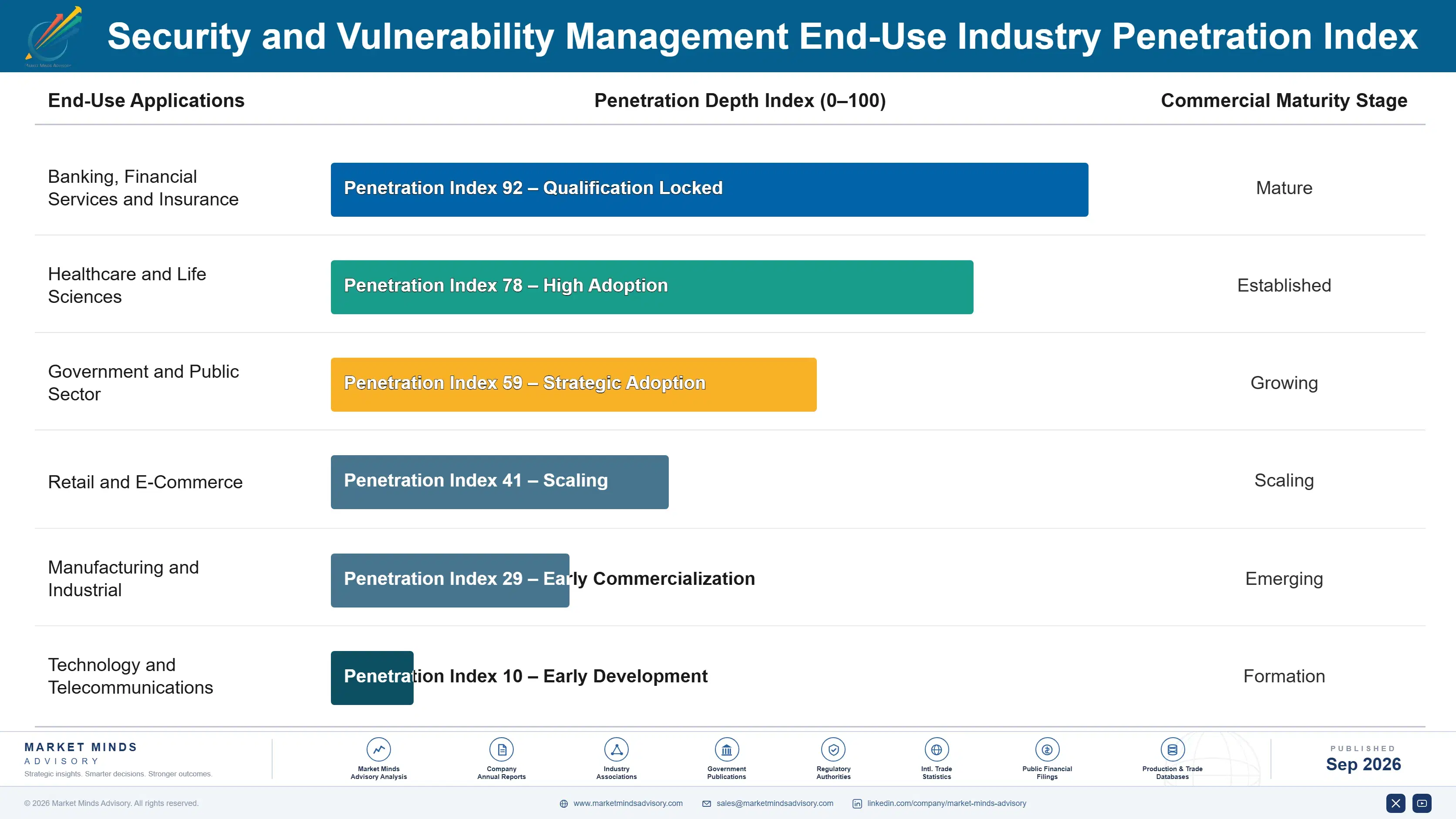 security-and-vulnerability-management-market-end-use-penetration-index-1788503608778