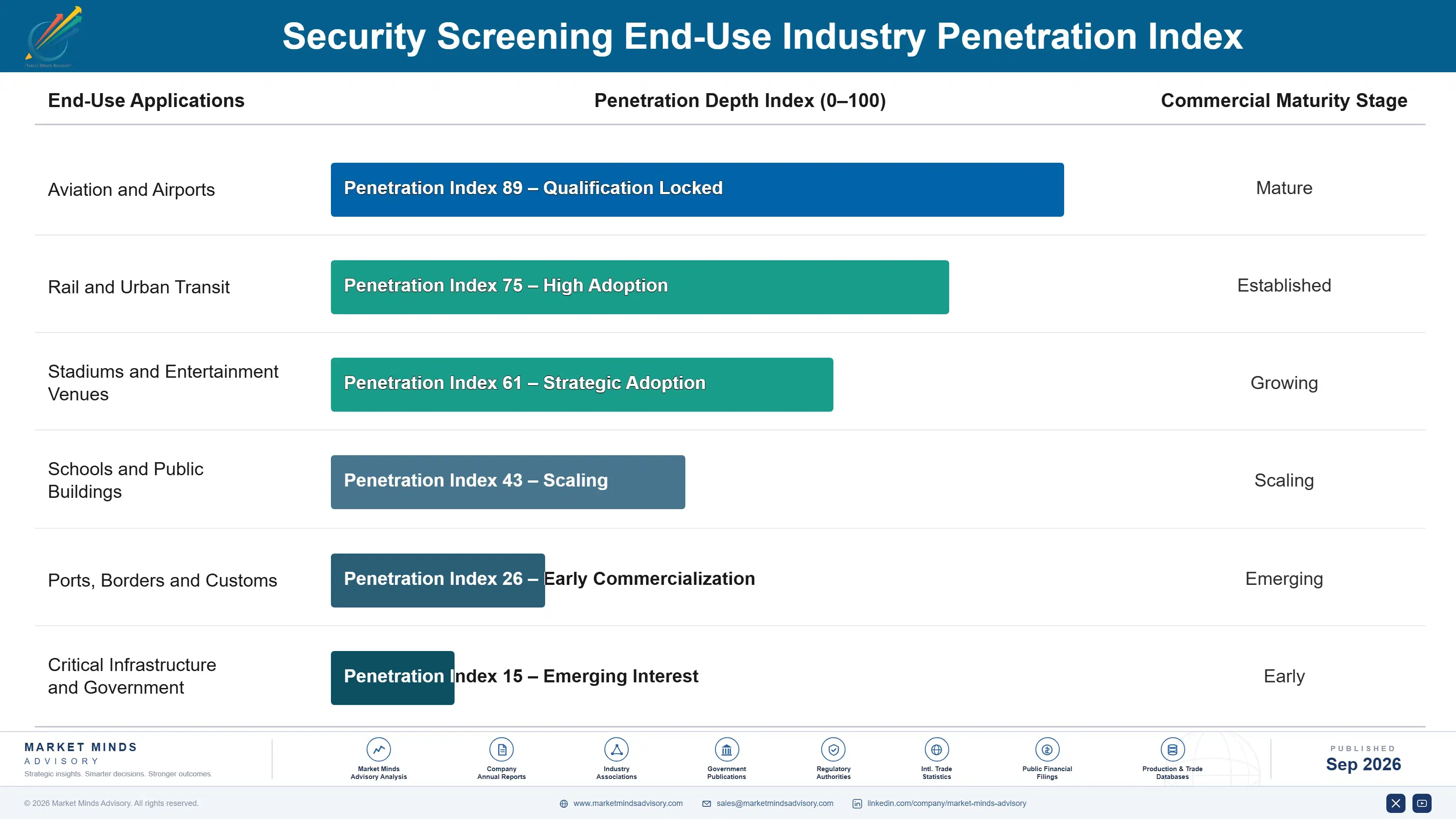 security-screening-market-end-use-penetration-index-1788425270572