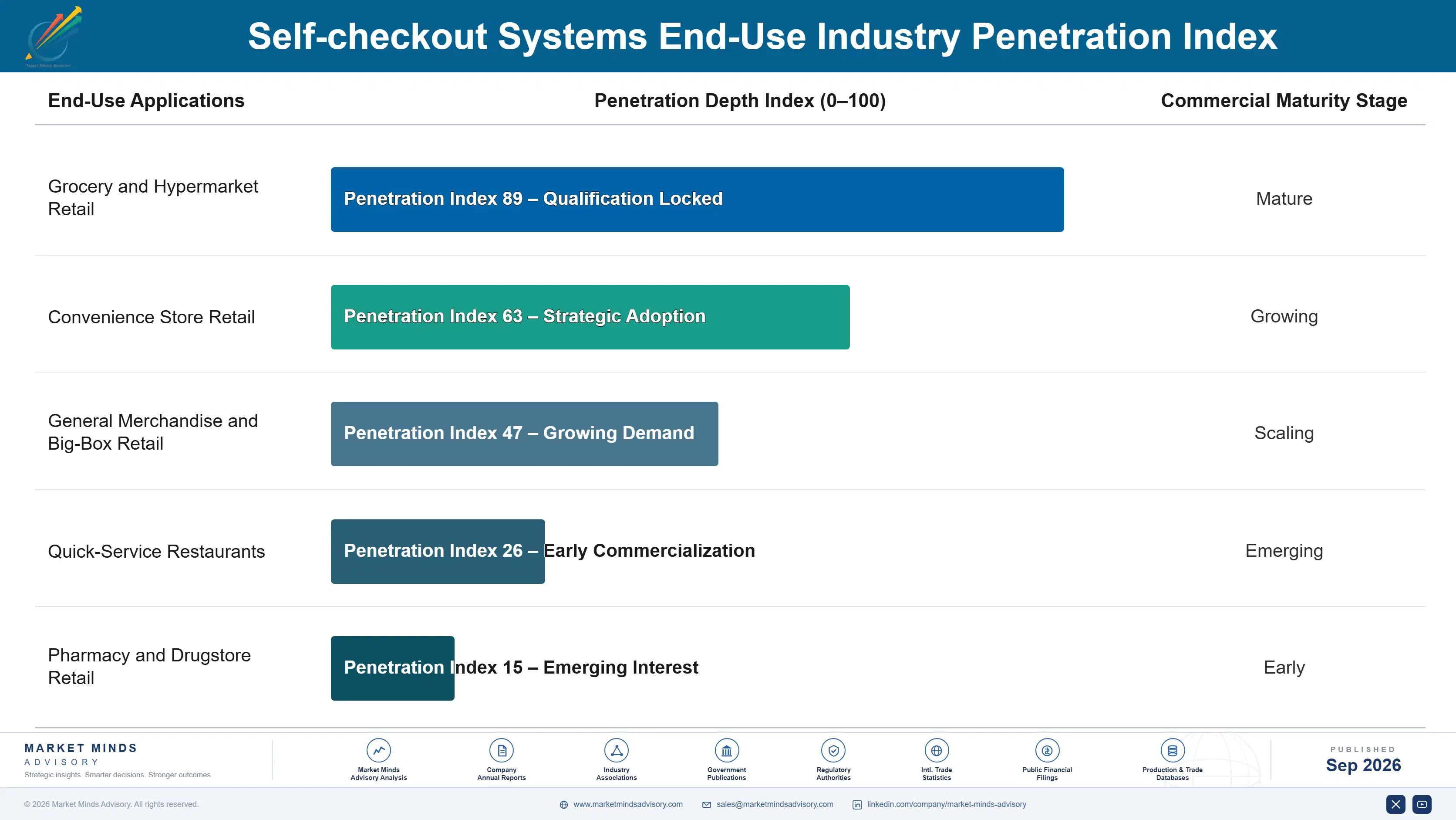 self-checkout-system-market-end-use-penetration-index-1788415682074
