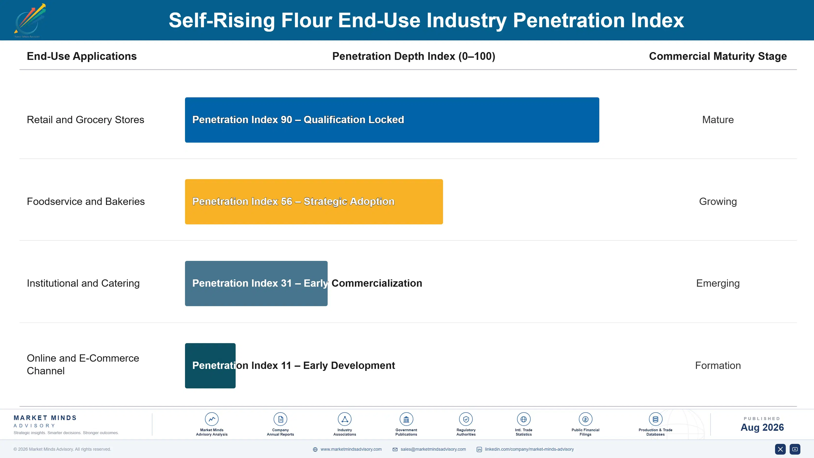 self-rising-flour-market-end-use-penetration-index-1787336596509