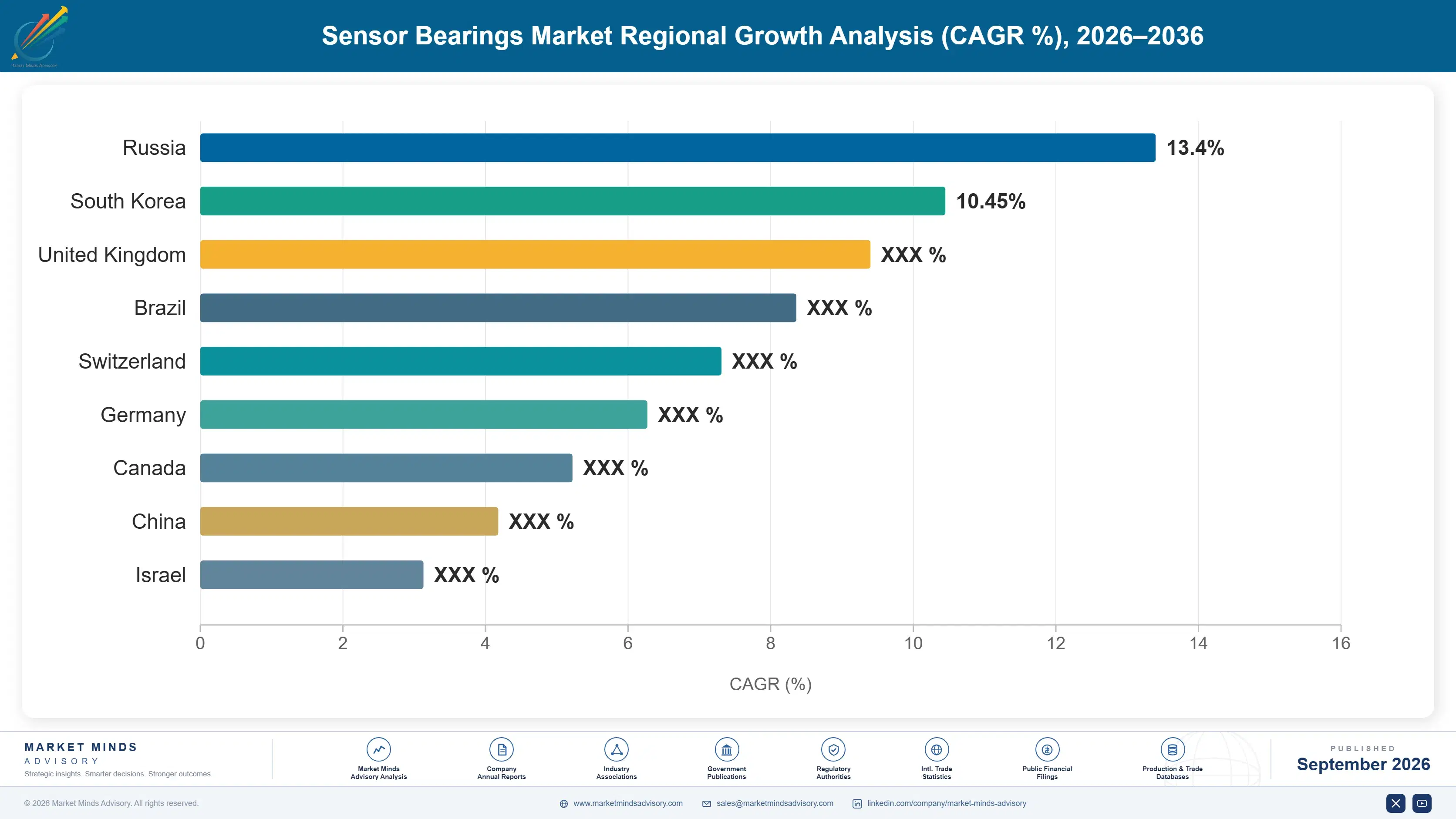 sensor-bearings-market-country-cagr-analysis-1790002049246