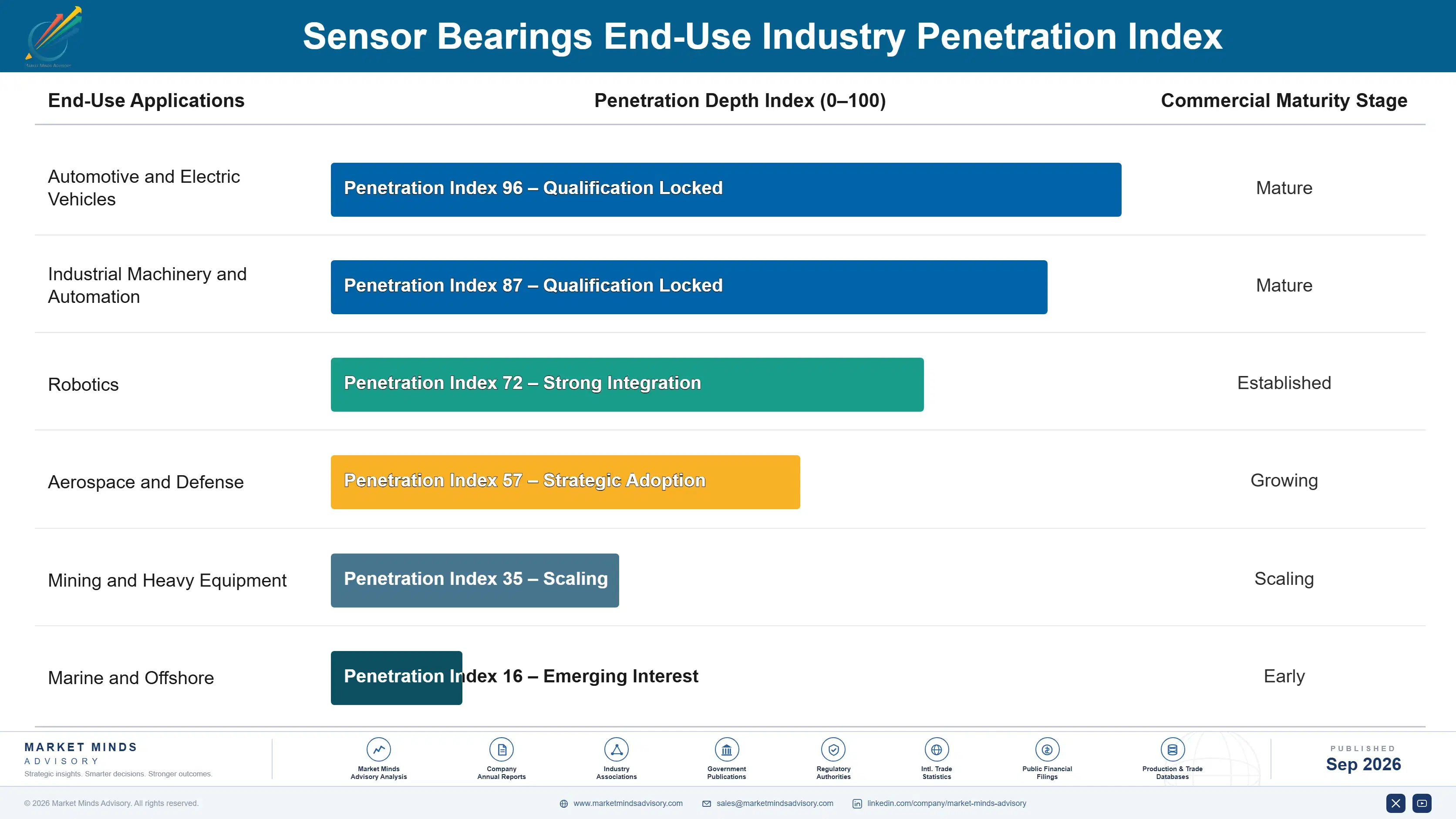 sensor-bearings-market-end-use-penetration-index-1790002052223