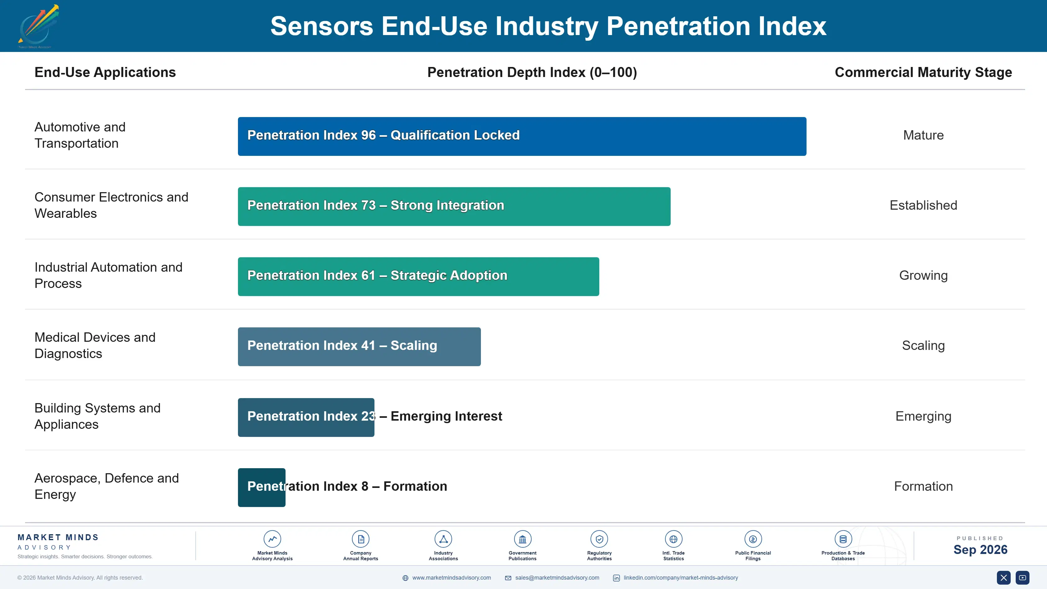 sensors-market-end-use-penetration-index-1788419681996
