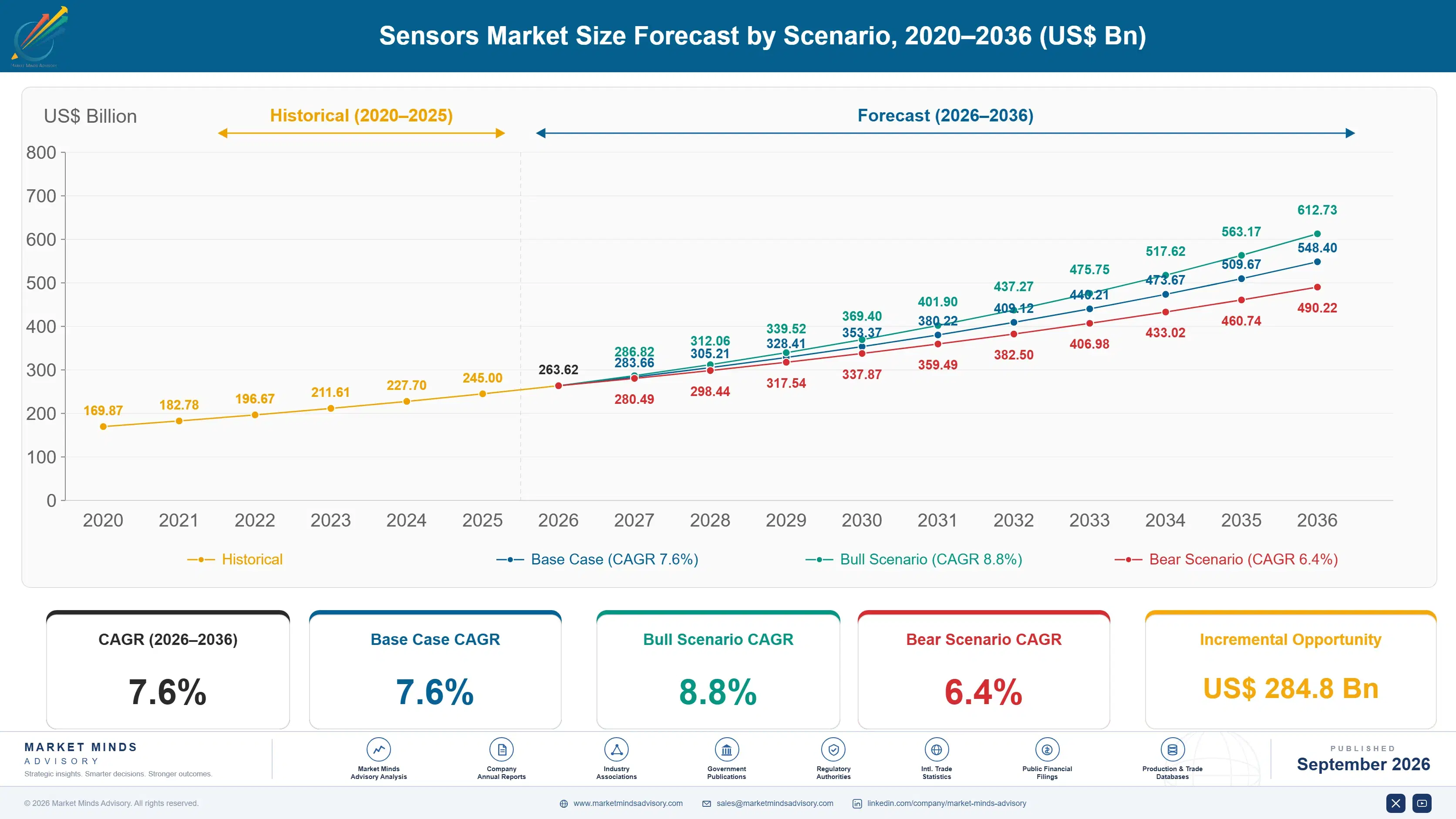 sensors-market-size-forecast-scenario-1788419679227