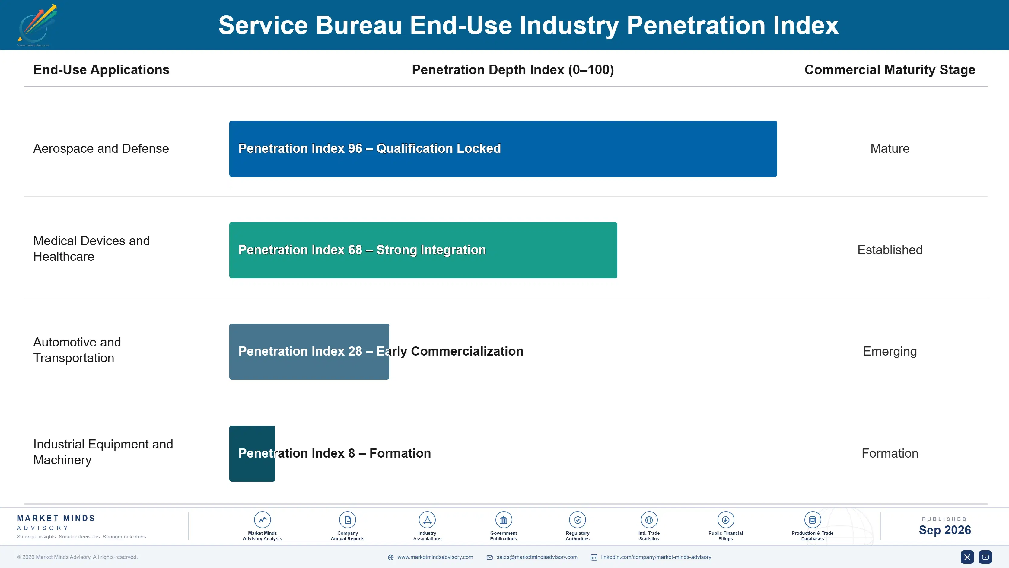 service-bureau-market-end-use-penetration-index-1788427890518