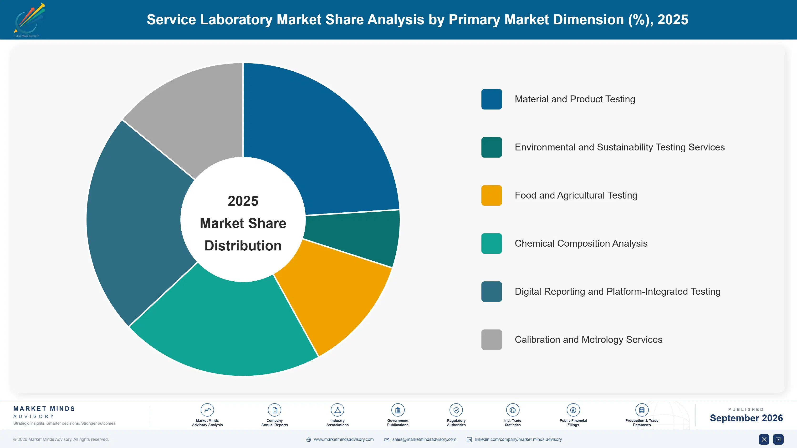 service-laboratory-market-market-share-analysis-1788414273805