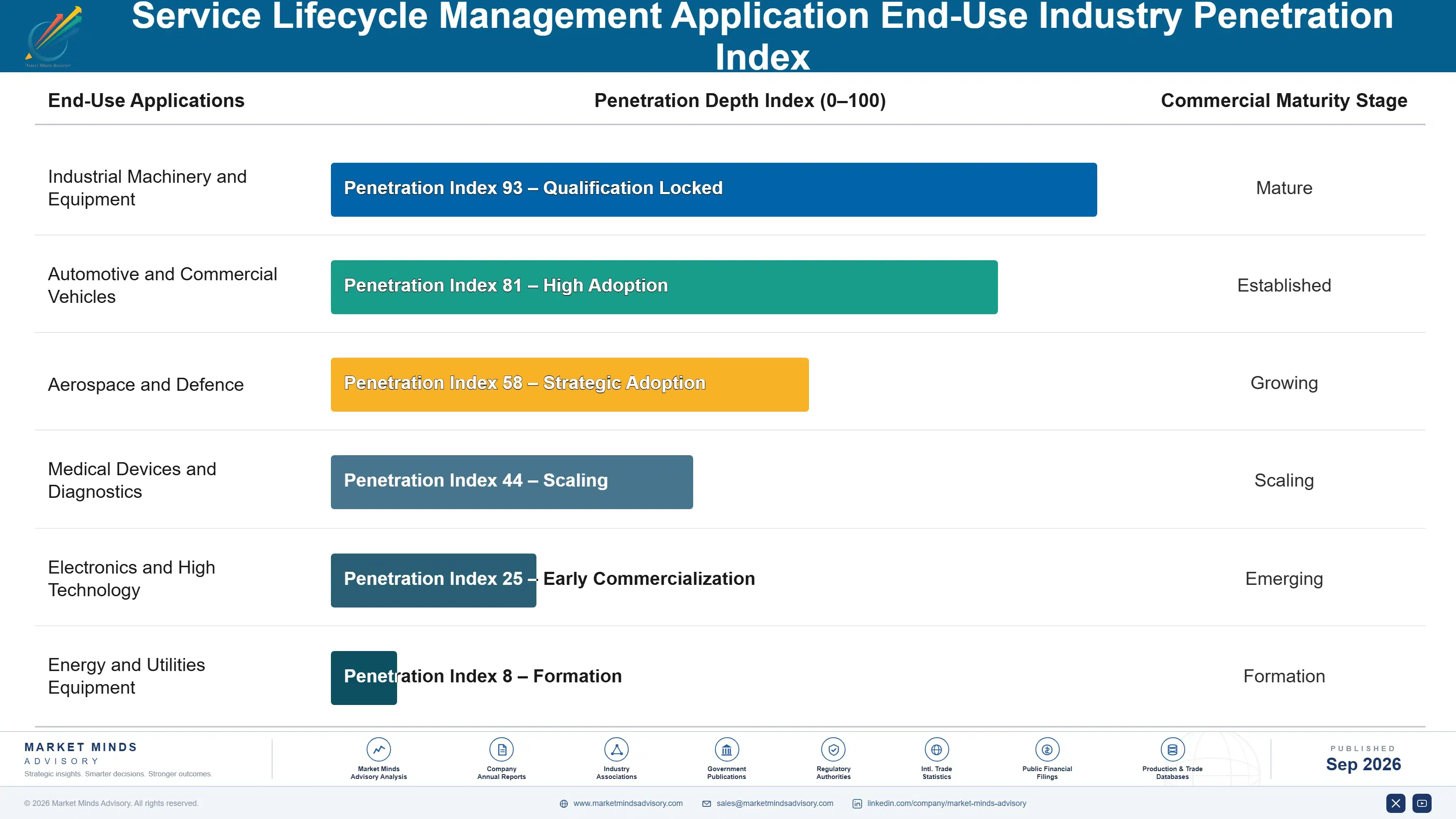 service-lifecycle-management-application-market-end-use-penetration-index-1788417858148