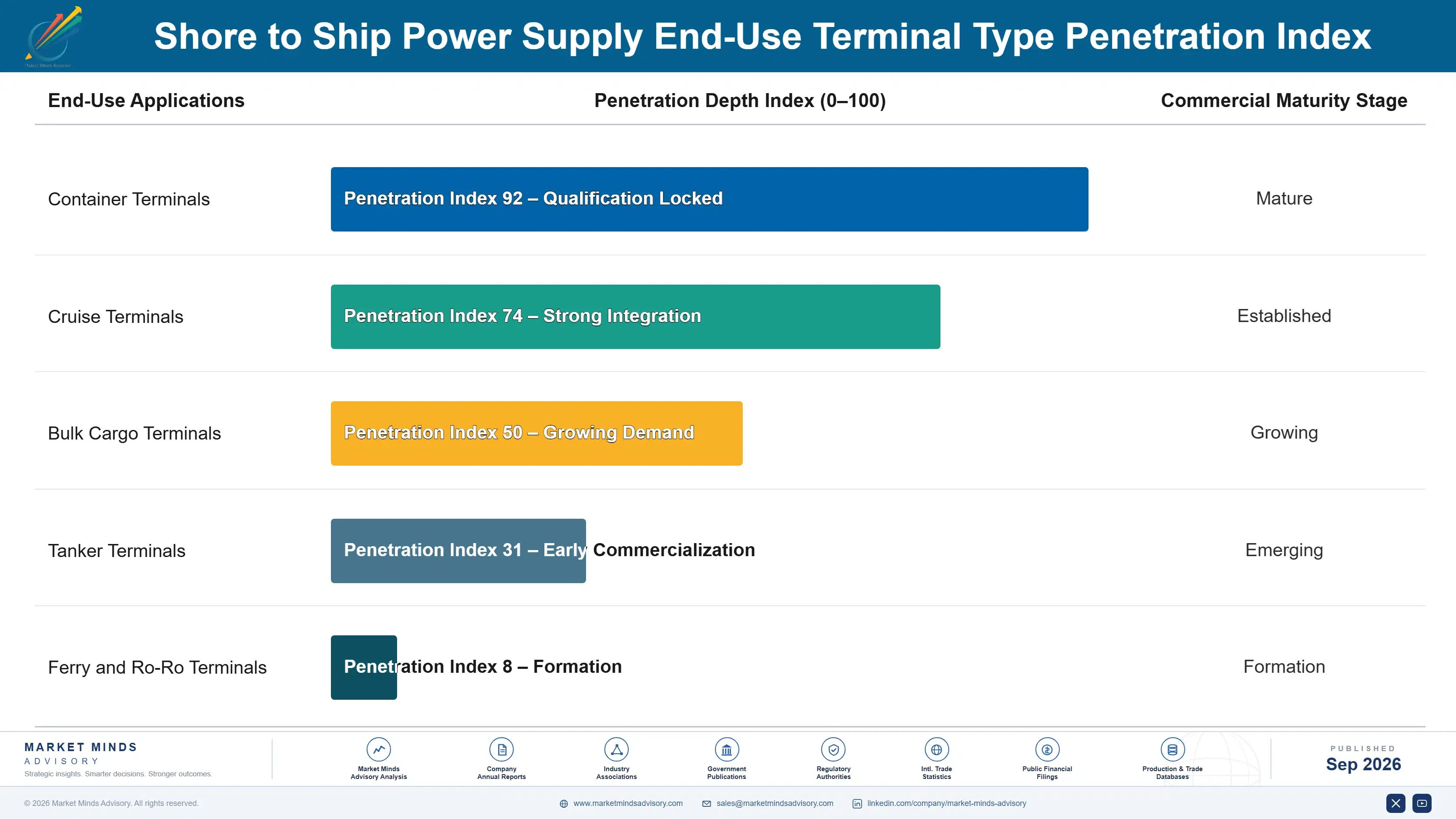 shore-to-ship-power-supply-market-end-use-penetration-index-1788235498090