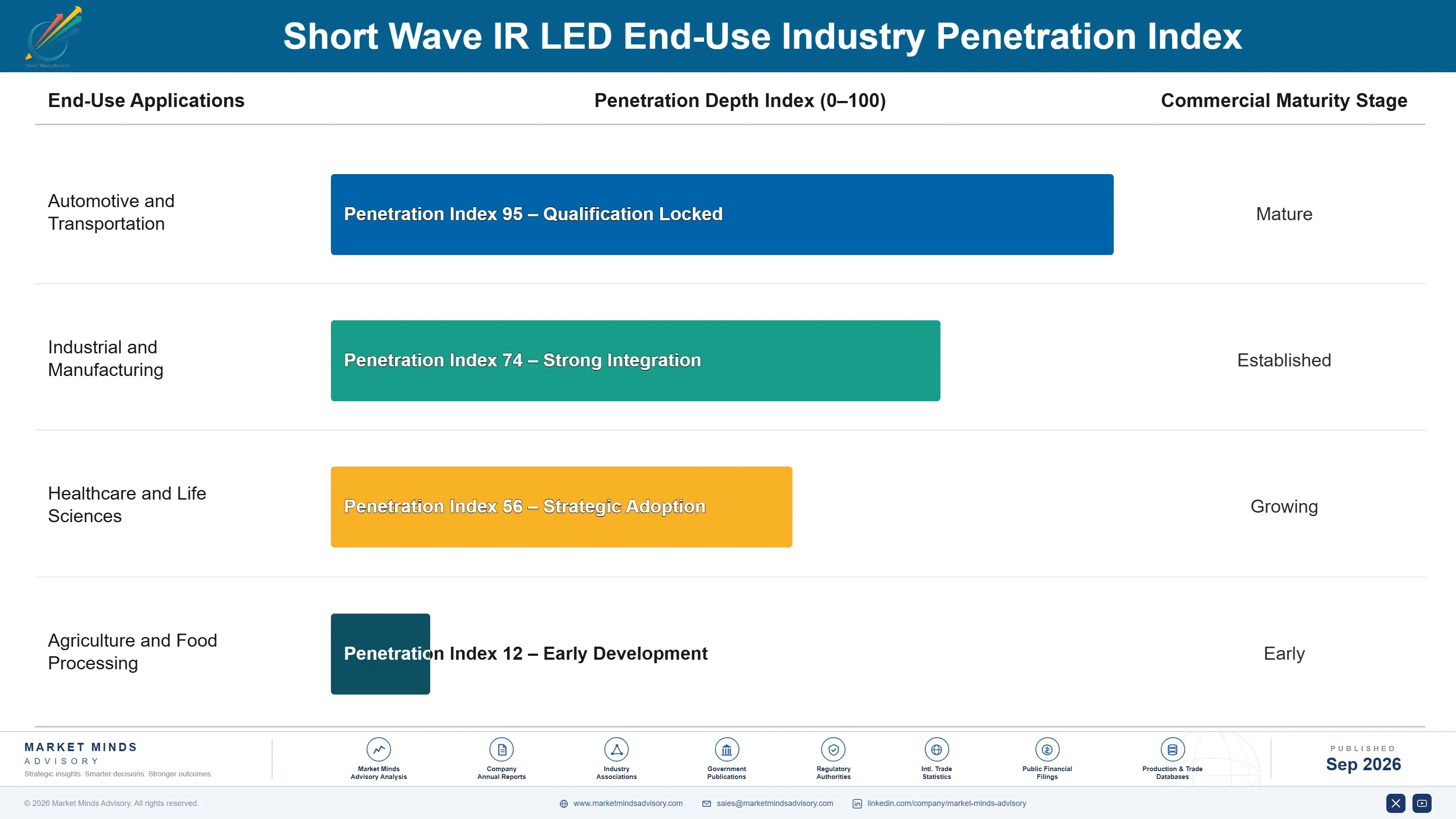 short-wave-ir-led-market-end-use-penetration-index-1789997943510