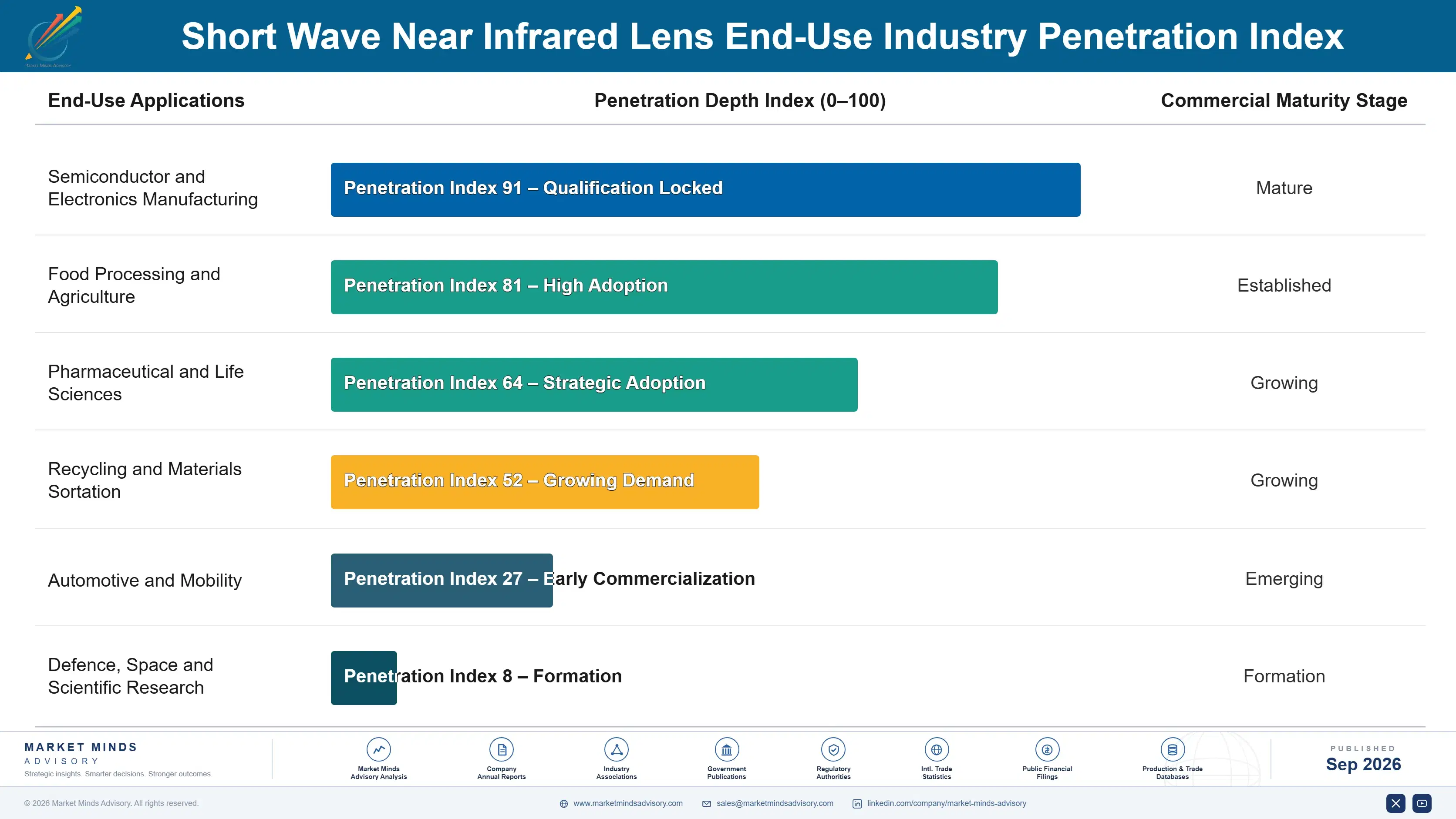 short-wave-near-infrared-lens-market-end-use-penetration-index-1788427353203