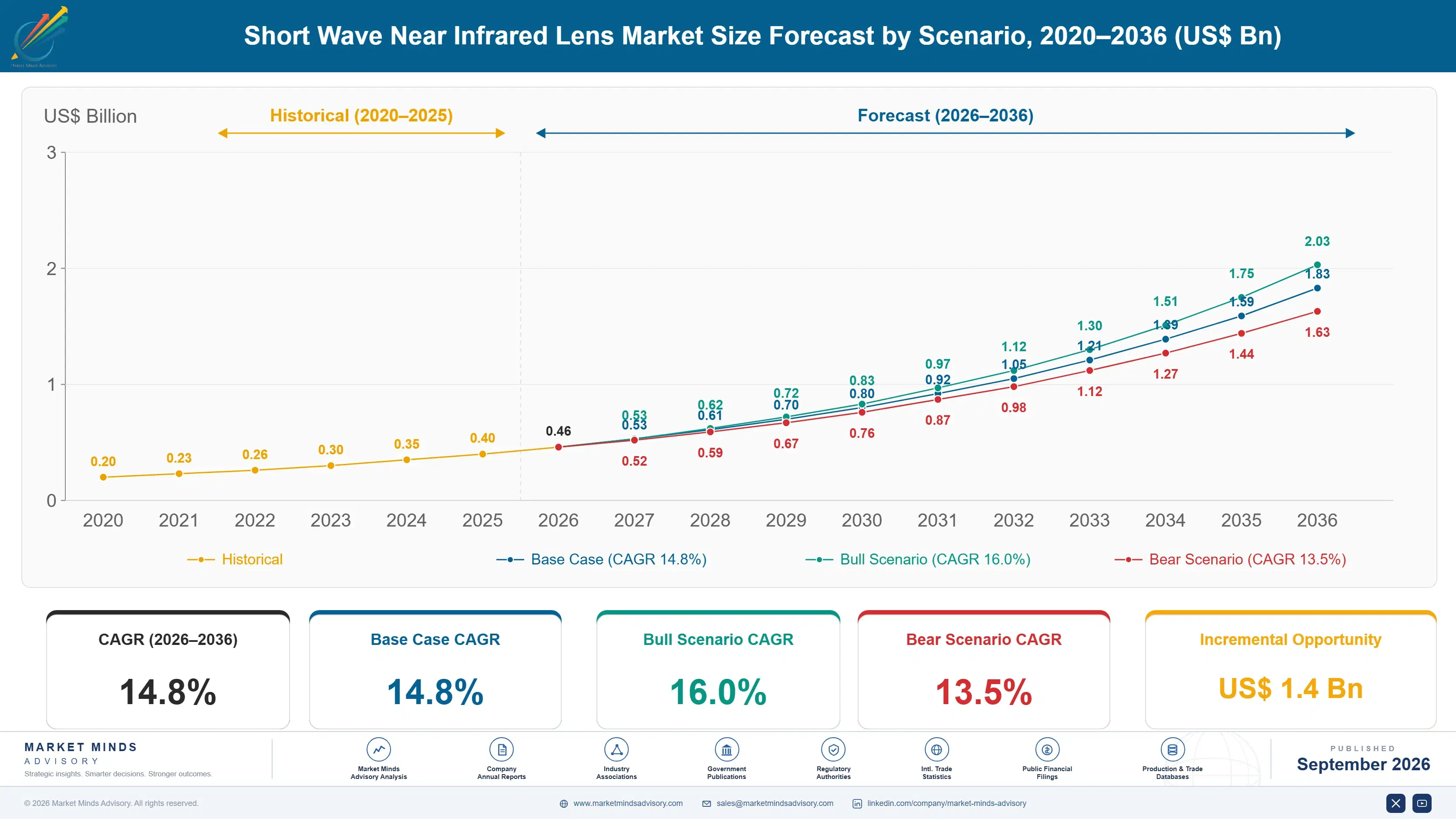 short-wave-near-infrared-lens-market-size-forecast-scenario-1788427350417