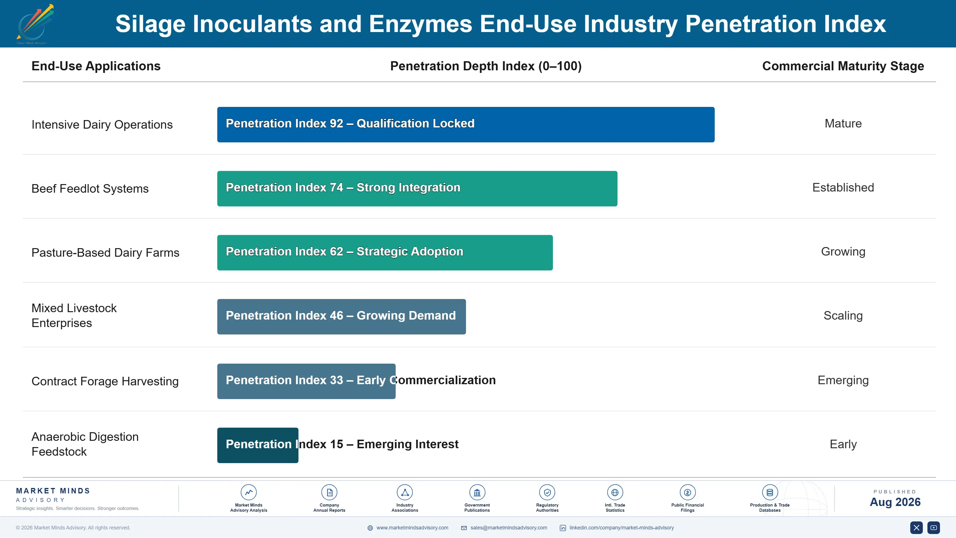 silage-inoculants-and-enzymes-market-trend-end-use-penetration-index-1787595122780