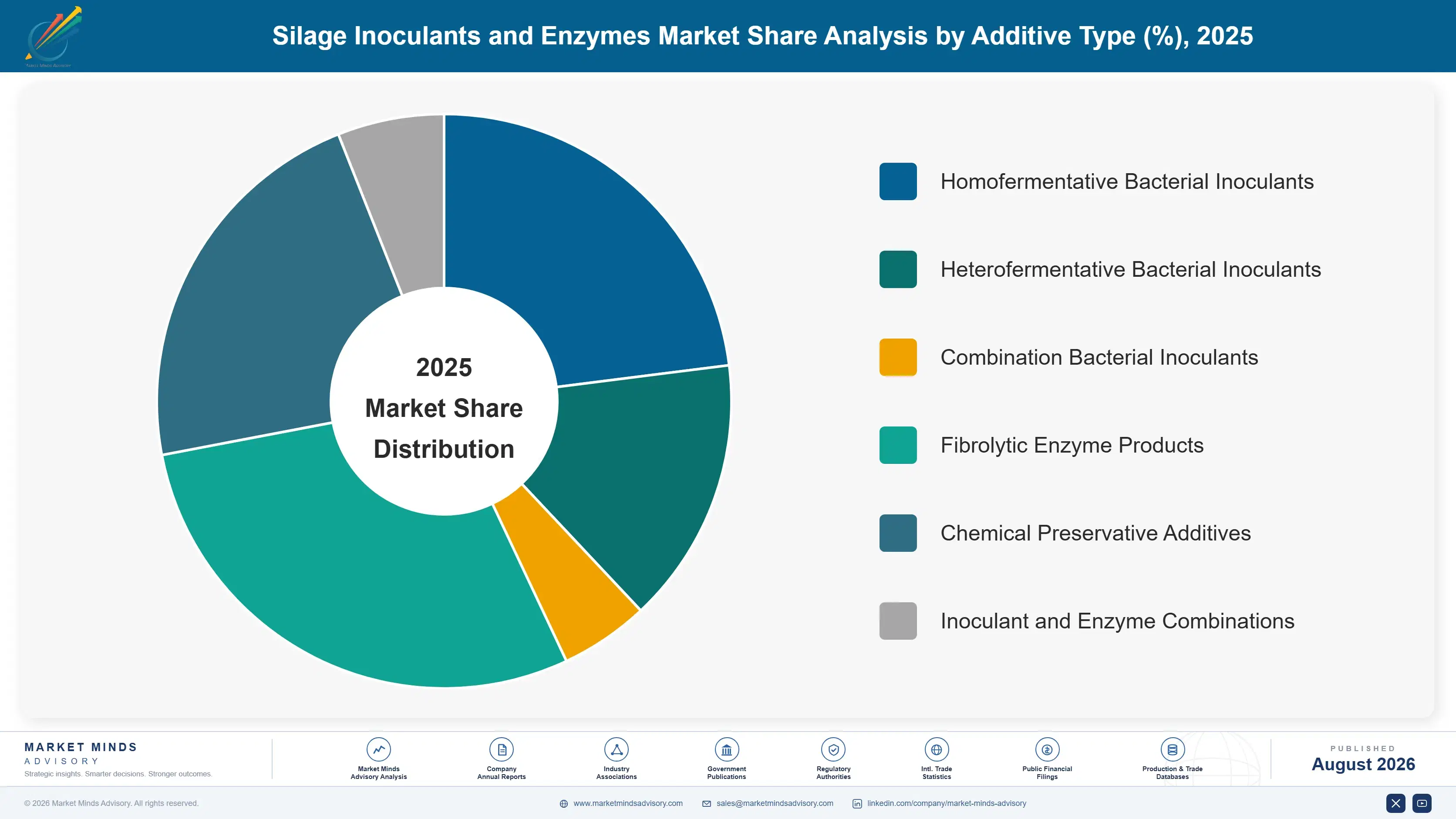 silage-inoculants-and-enzymes-market-trend-market-share-analysis-1787595120368