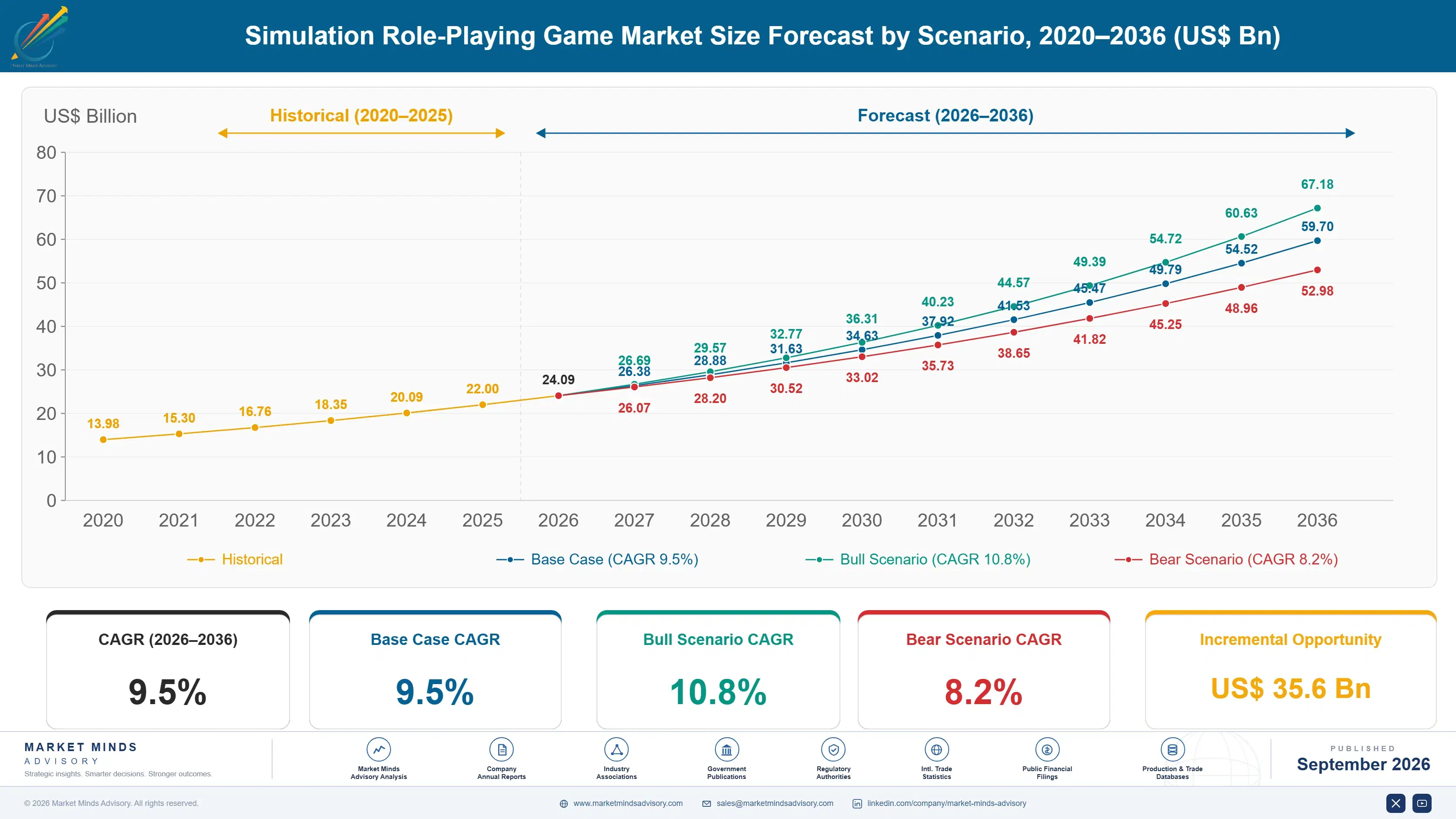 simulation-role-playing-game-market-size-forecast-scenario-1788427194404