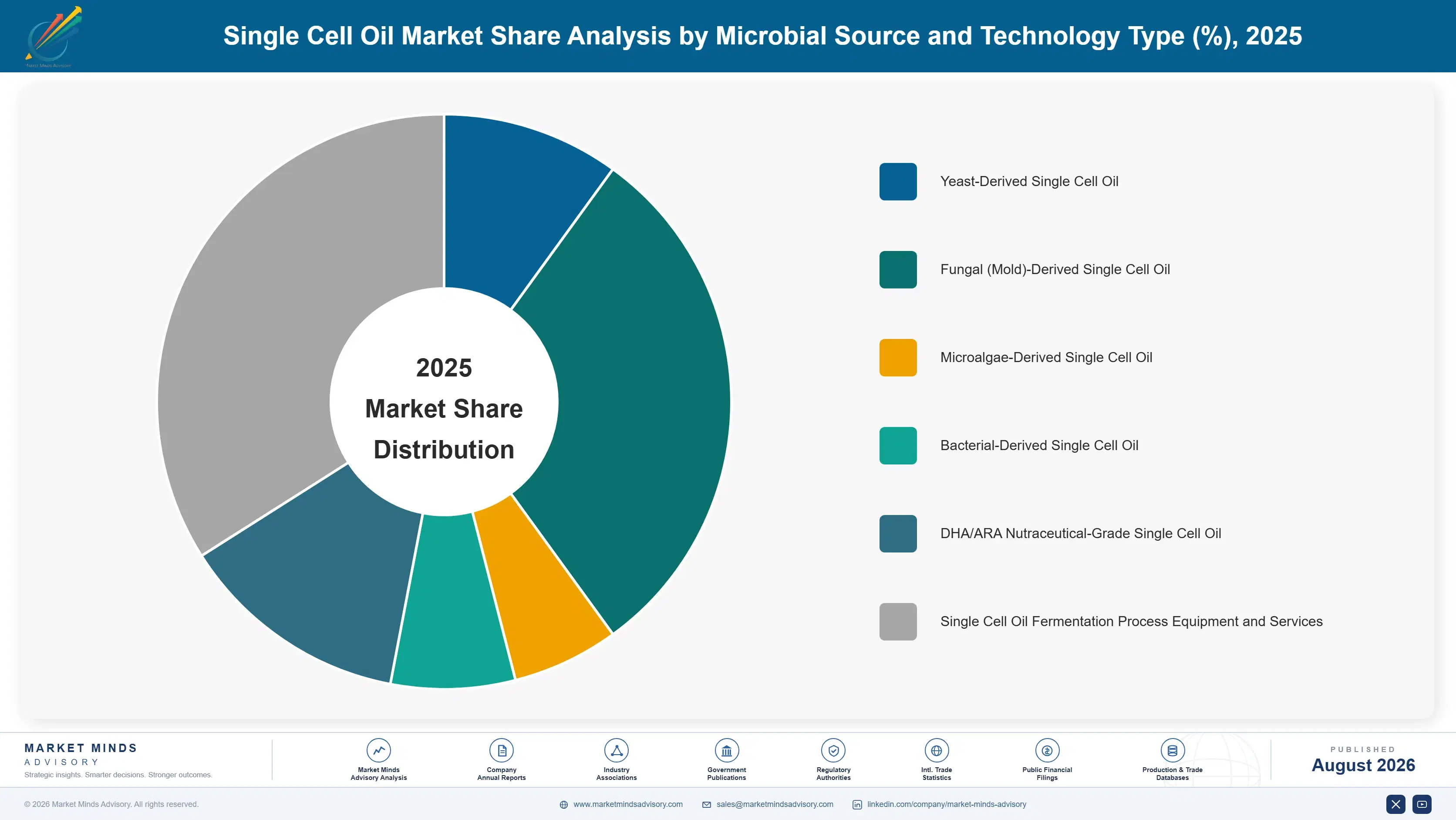 single-cell-oil-market-report-trends-market-share-analysis-1787335615778