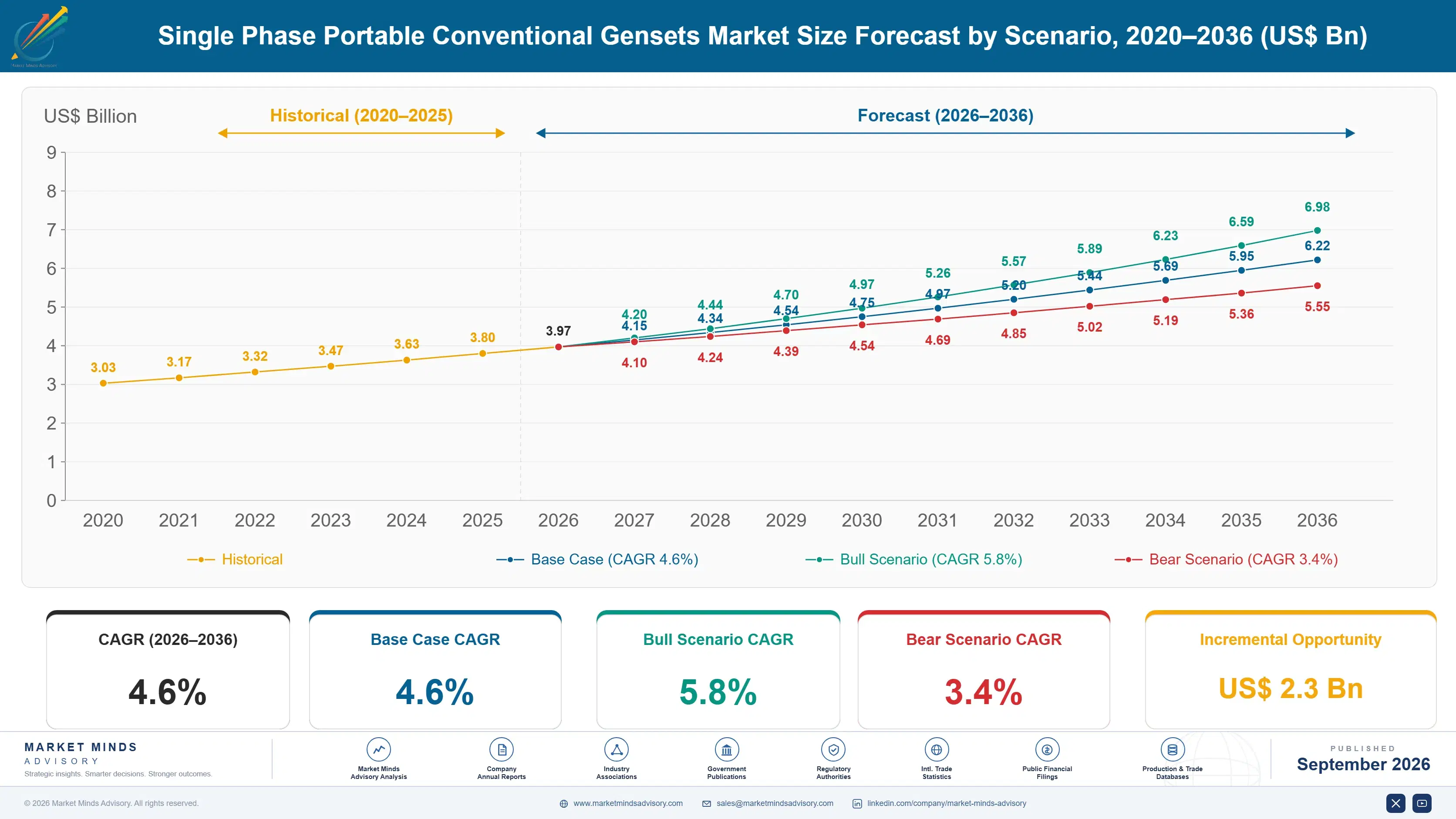 single-phase-portable-conventional-gensets-market-size-forecast-scenario-1788411040758