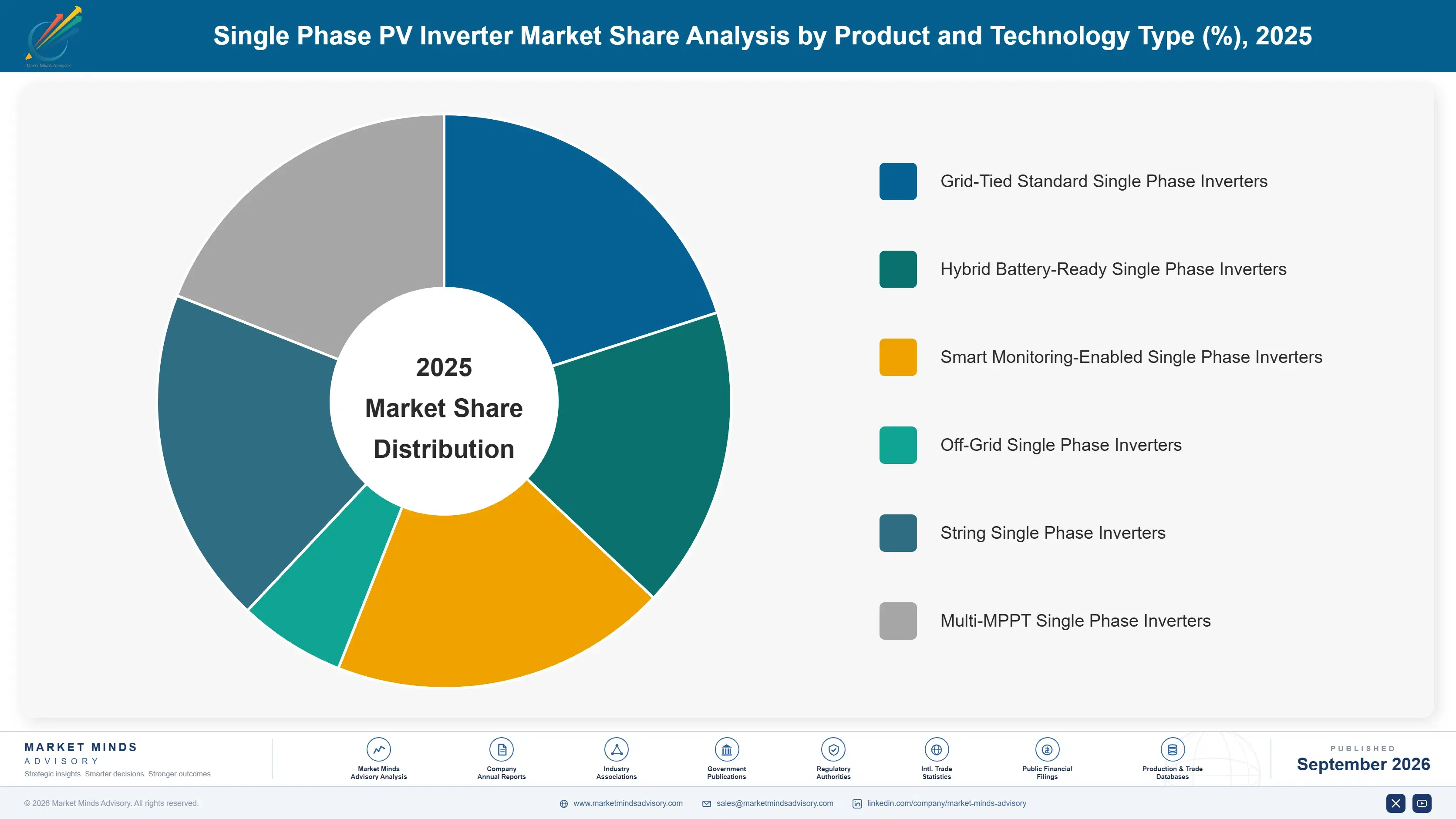 single-phase-pv-inverter-market-market-share-analysis-1788411449565