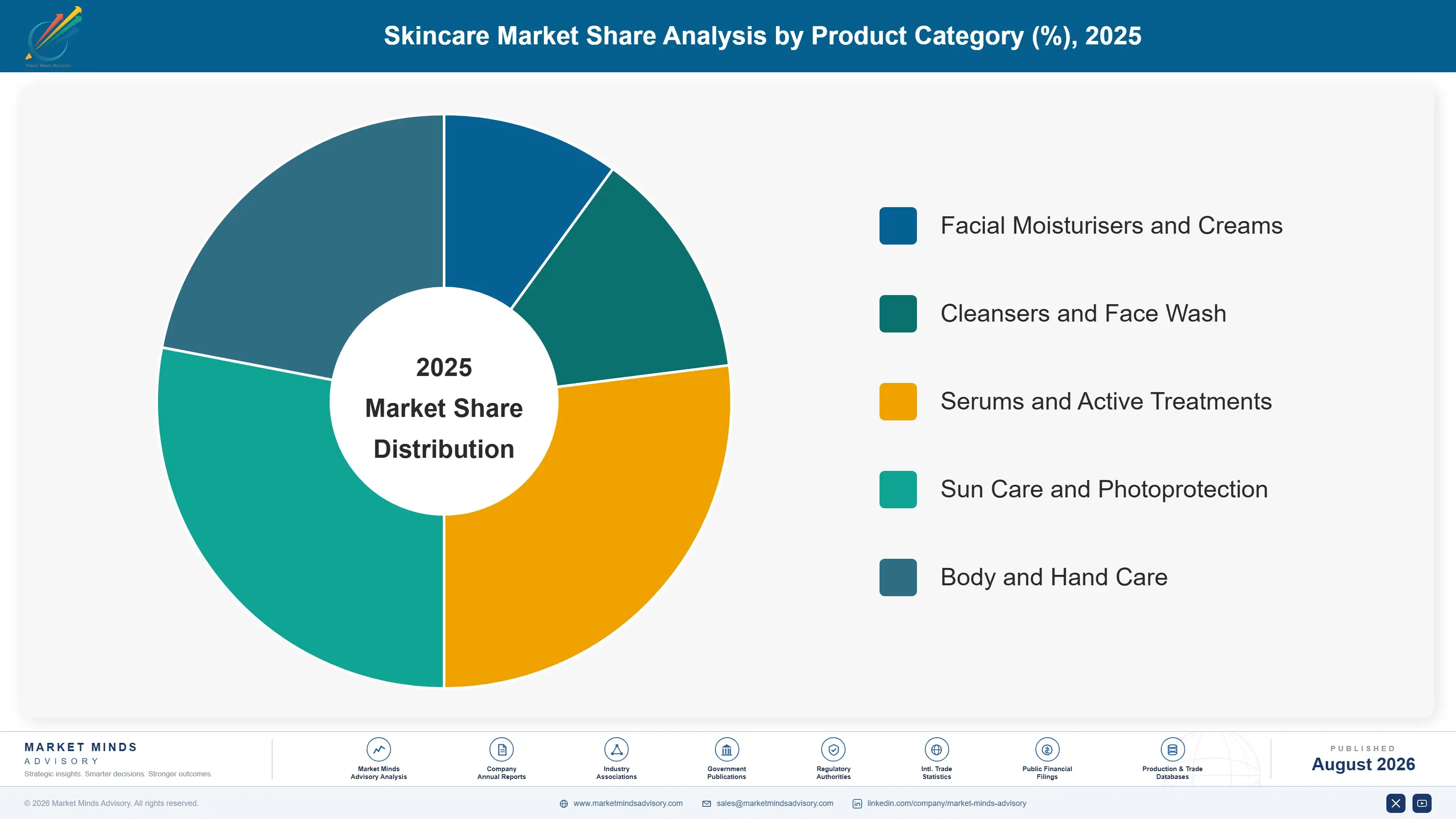 skincare-market-market-share-analysis-1787332080857