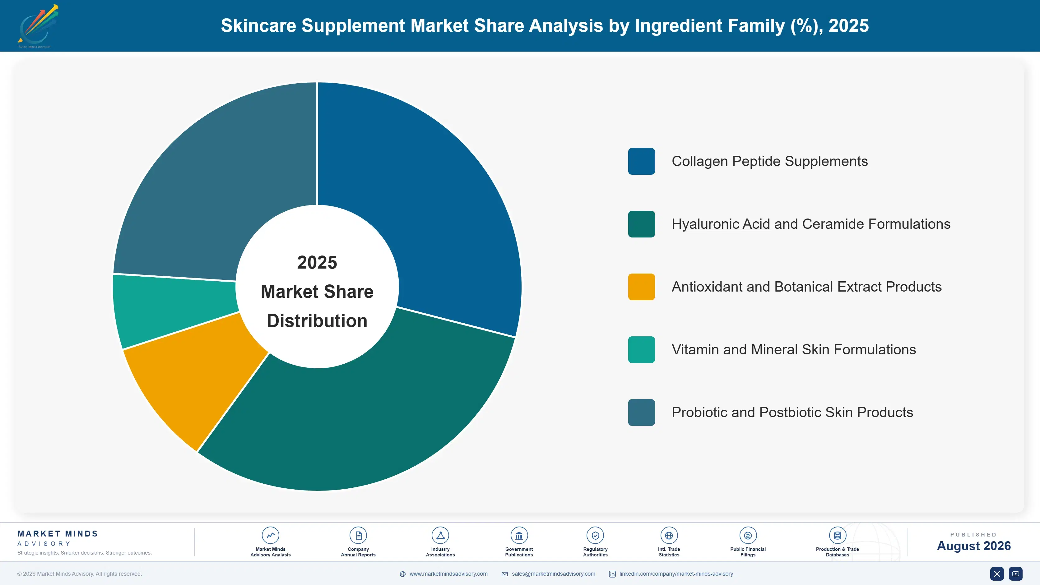 skincare-supplement-market-report-market-share-analysis-1787335830996