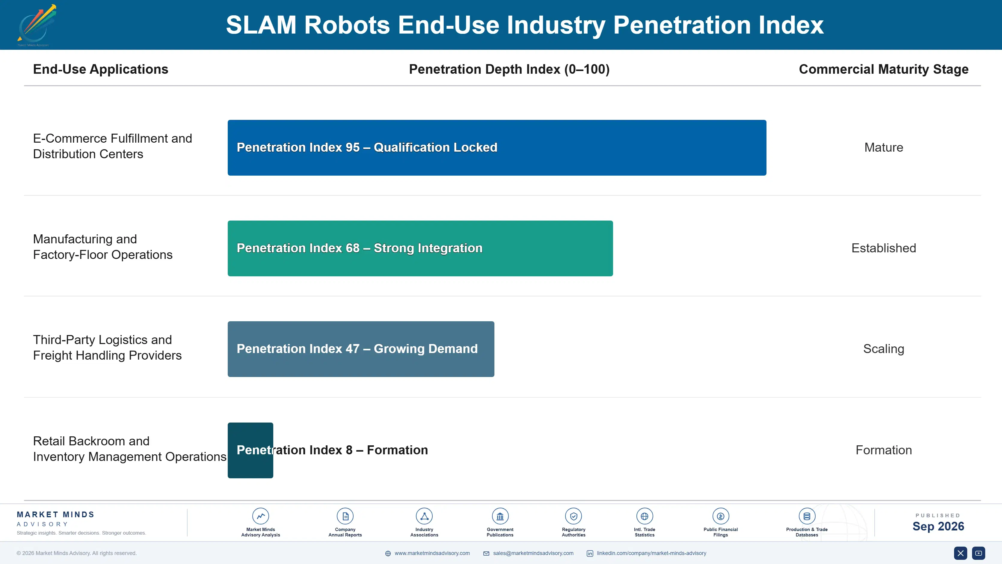 slam-robots-market-end-use-penetration-index-1789996700789