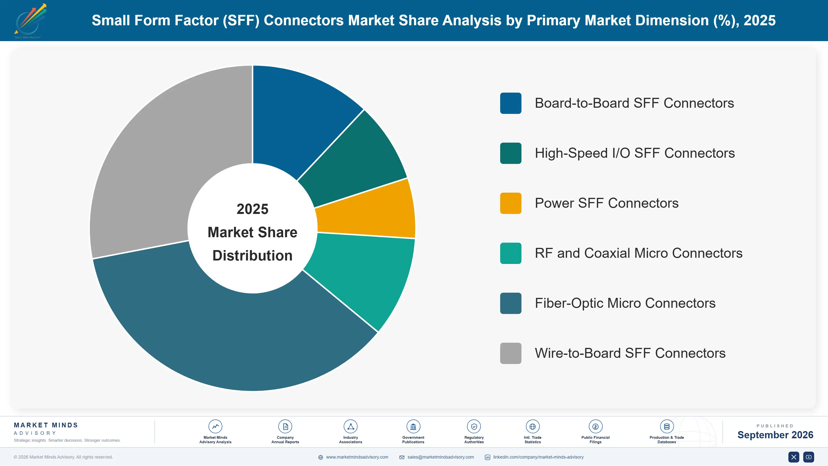 small-form-factor-sff-connectors-market-market-share-analysis-1788504043662