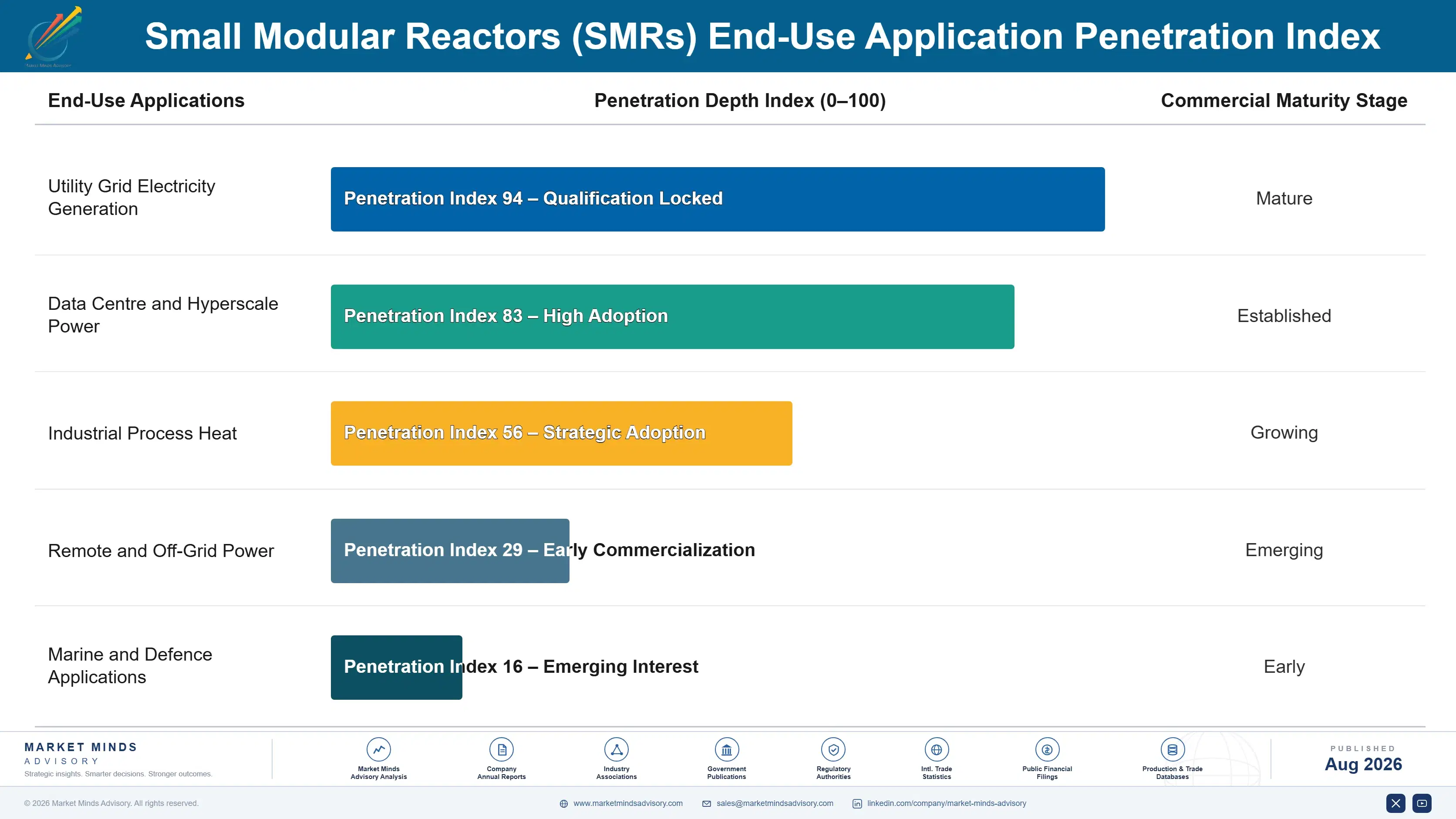 small-modular-reactors-market-end-use-penetration-index-1787325050996