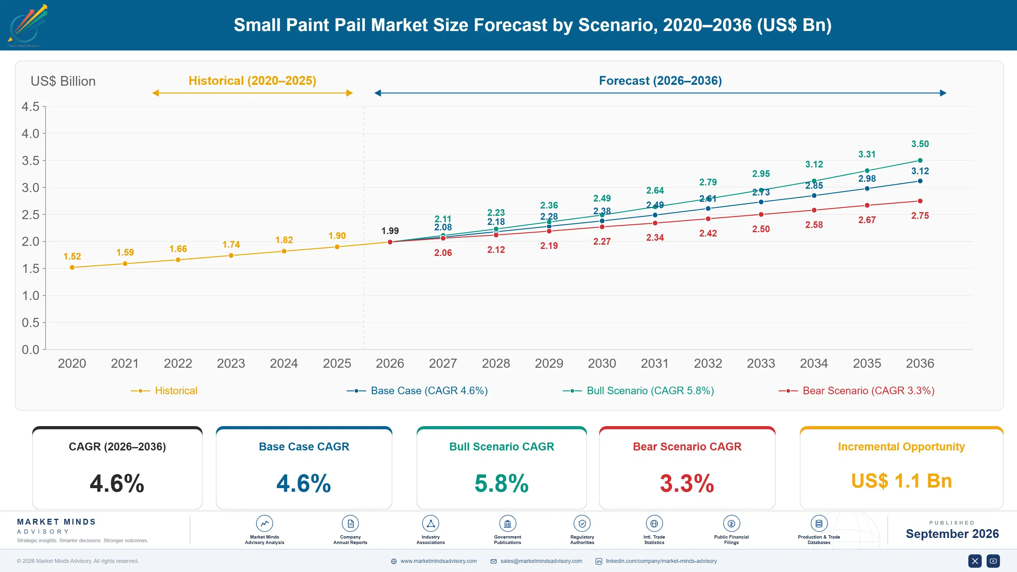 small-paint-pail-market-size-forecast-scenario-1790022577614