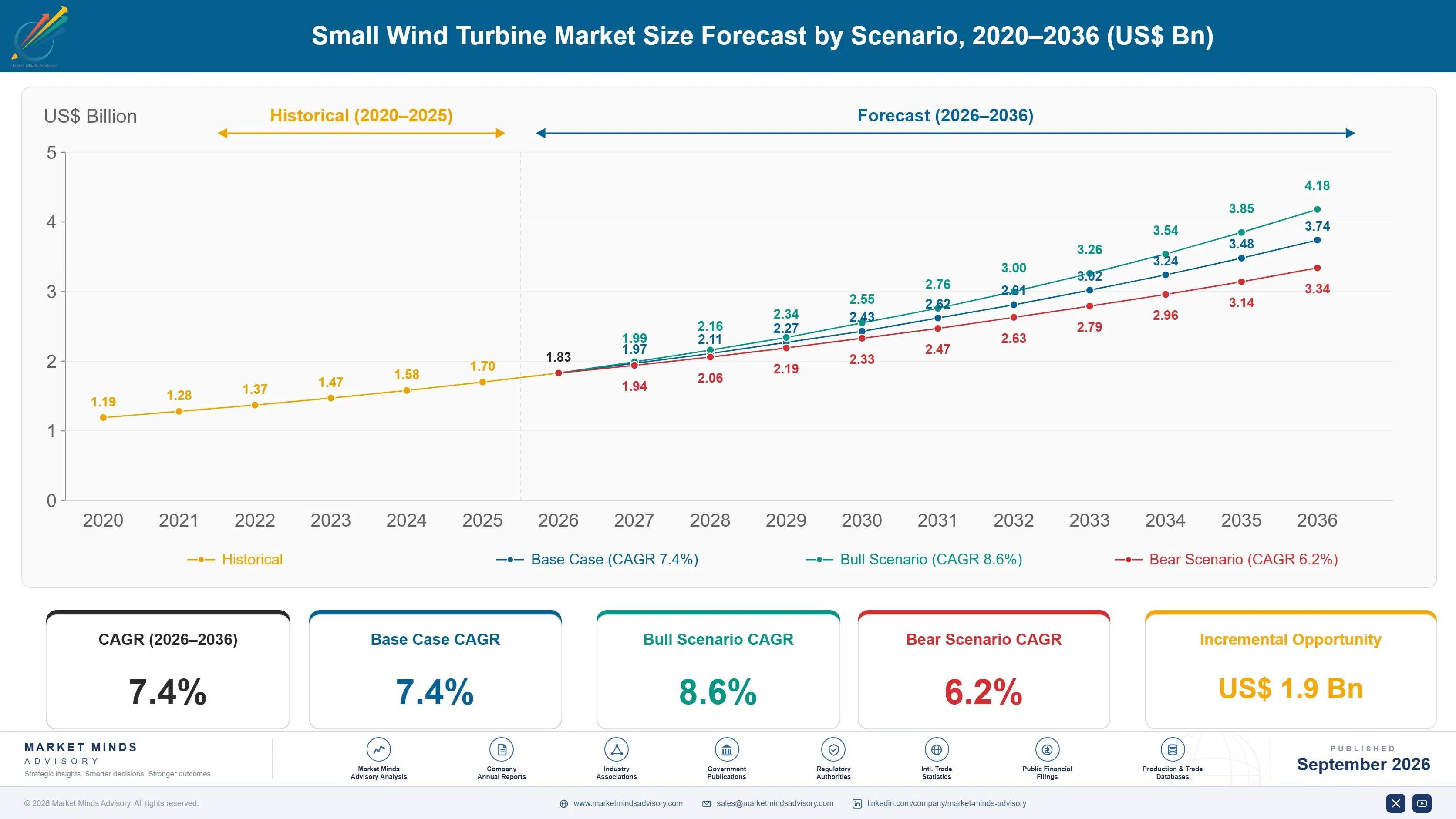 small-wind-turbine-market-size-forecast-scenario-1788412411187