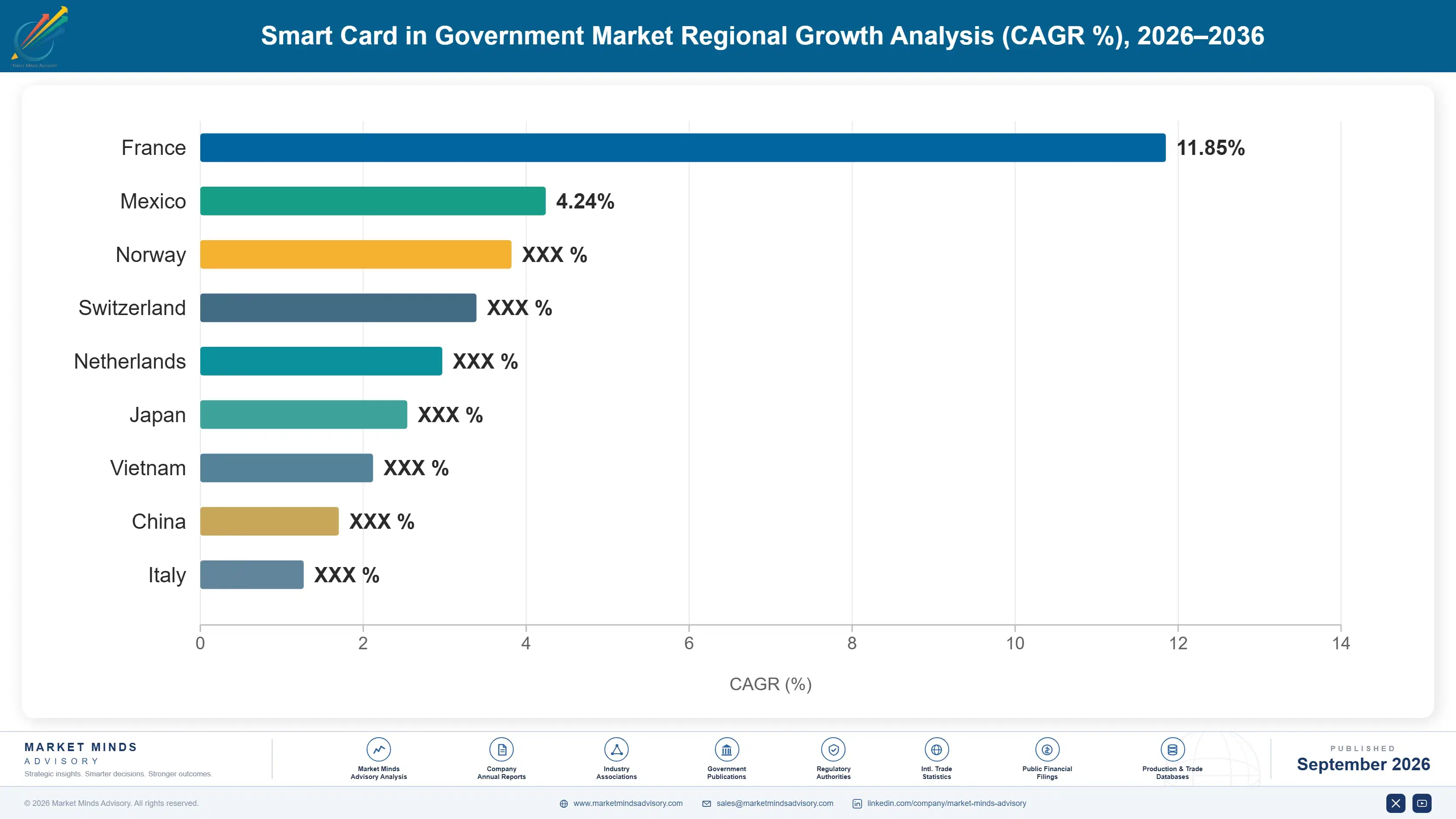 smart-card-in-government-market-country-cagr-analysis-1788416135505