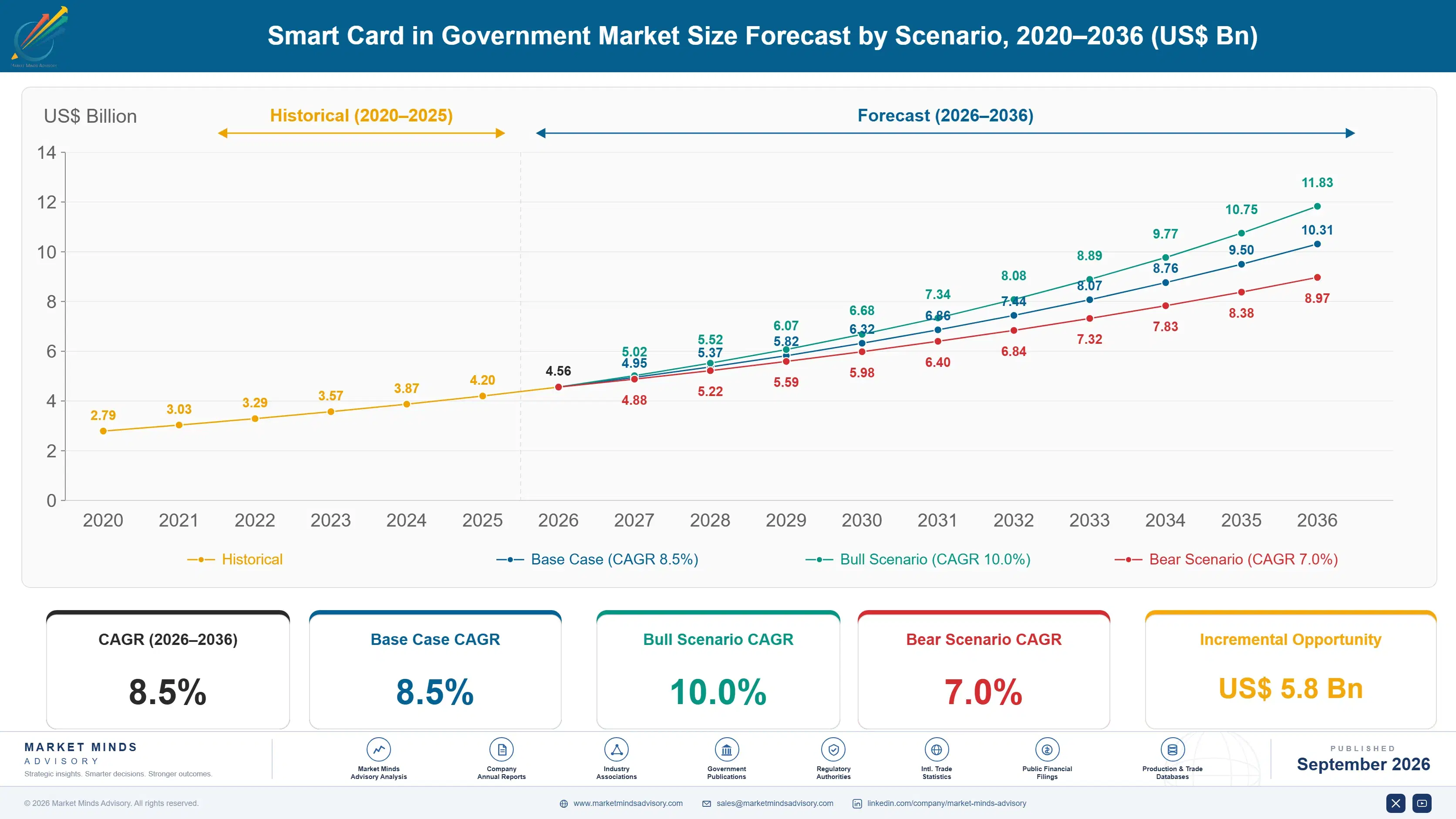 smart-card-in-government-market-size-forecast-scenario-1788416134461