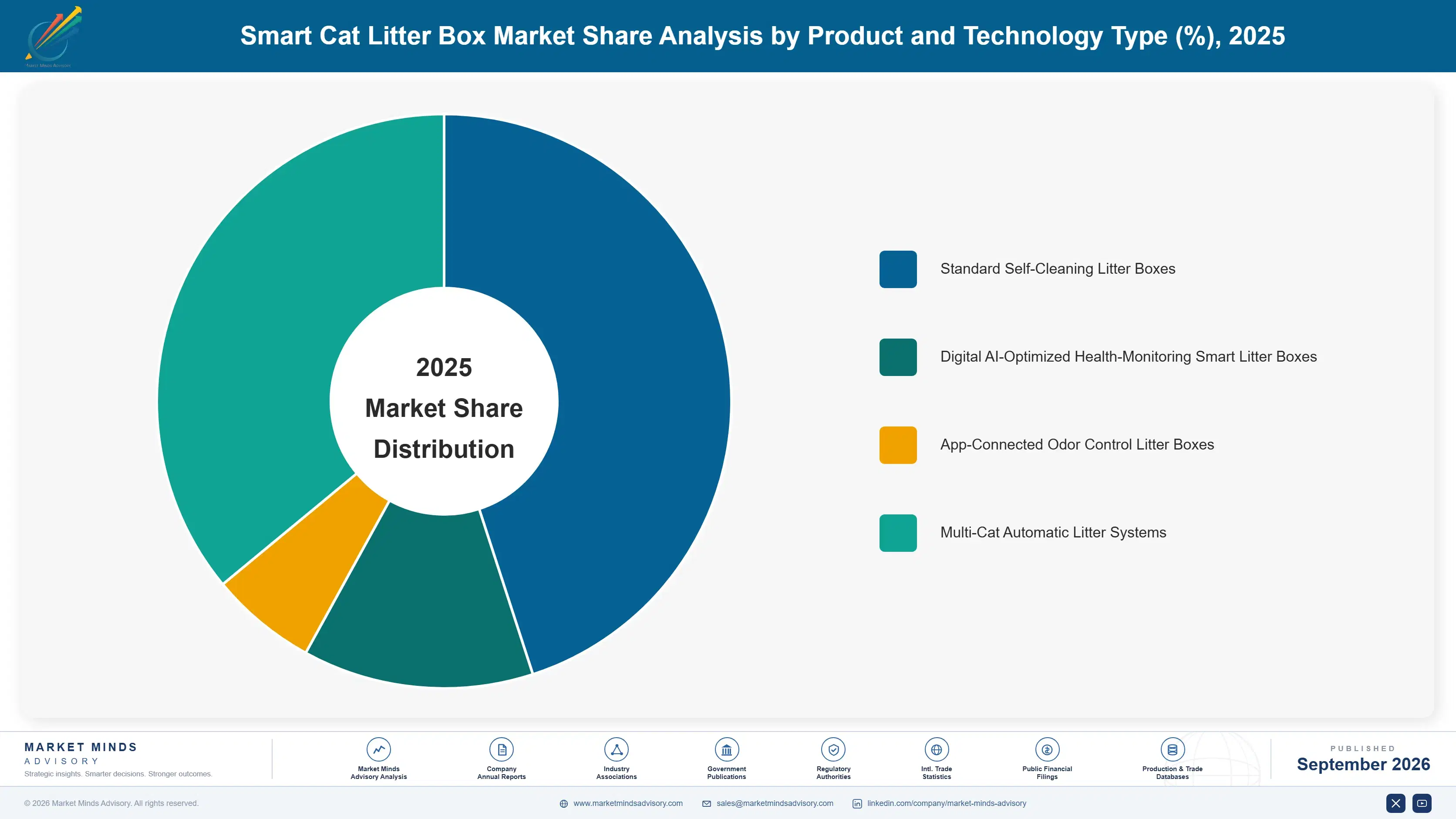 smart-cat-litter-box-market-market-share-analysis-1790024646145