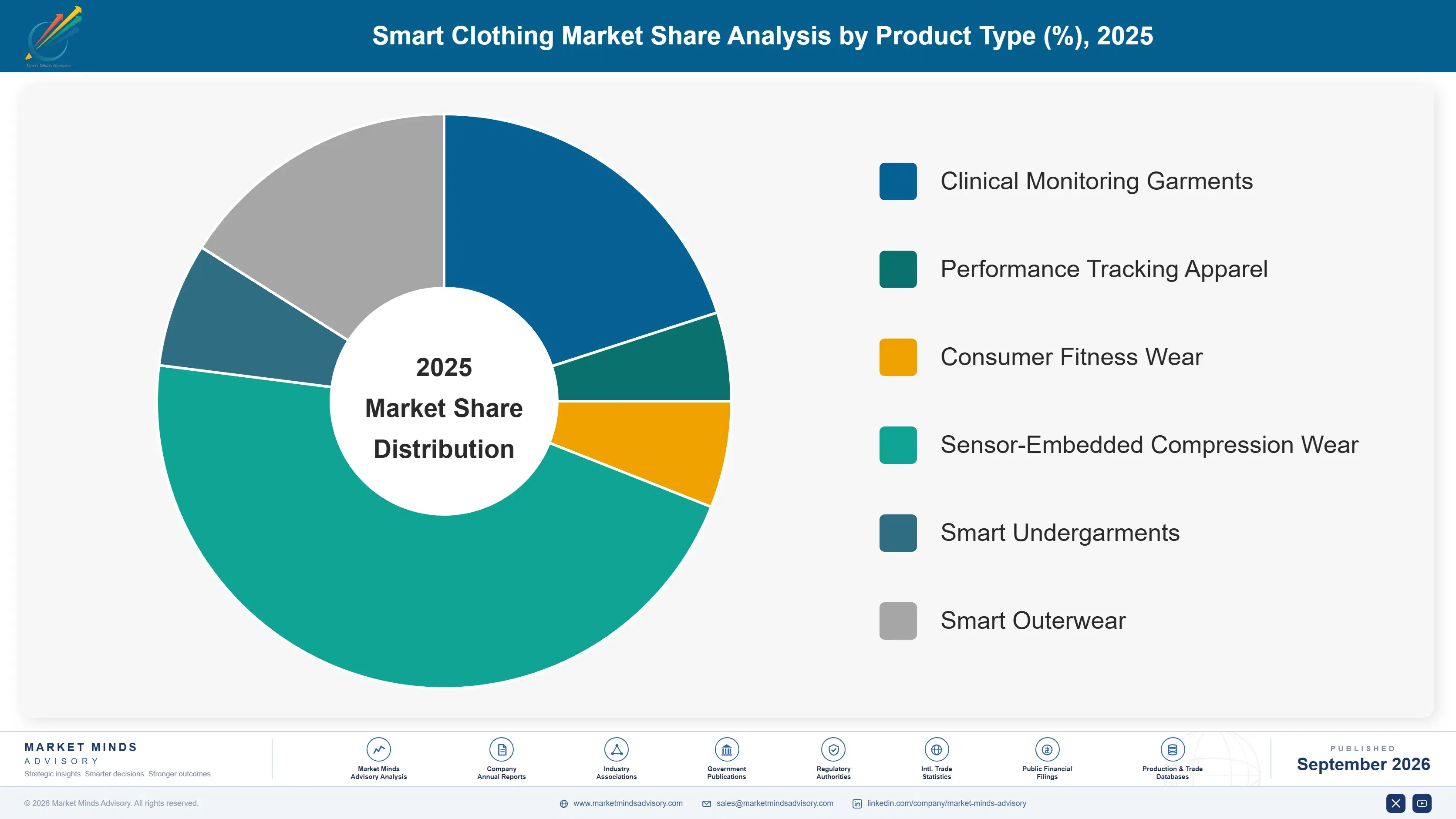 smart-clothing-market-market-share-analysis-1790007707386