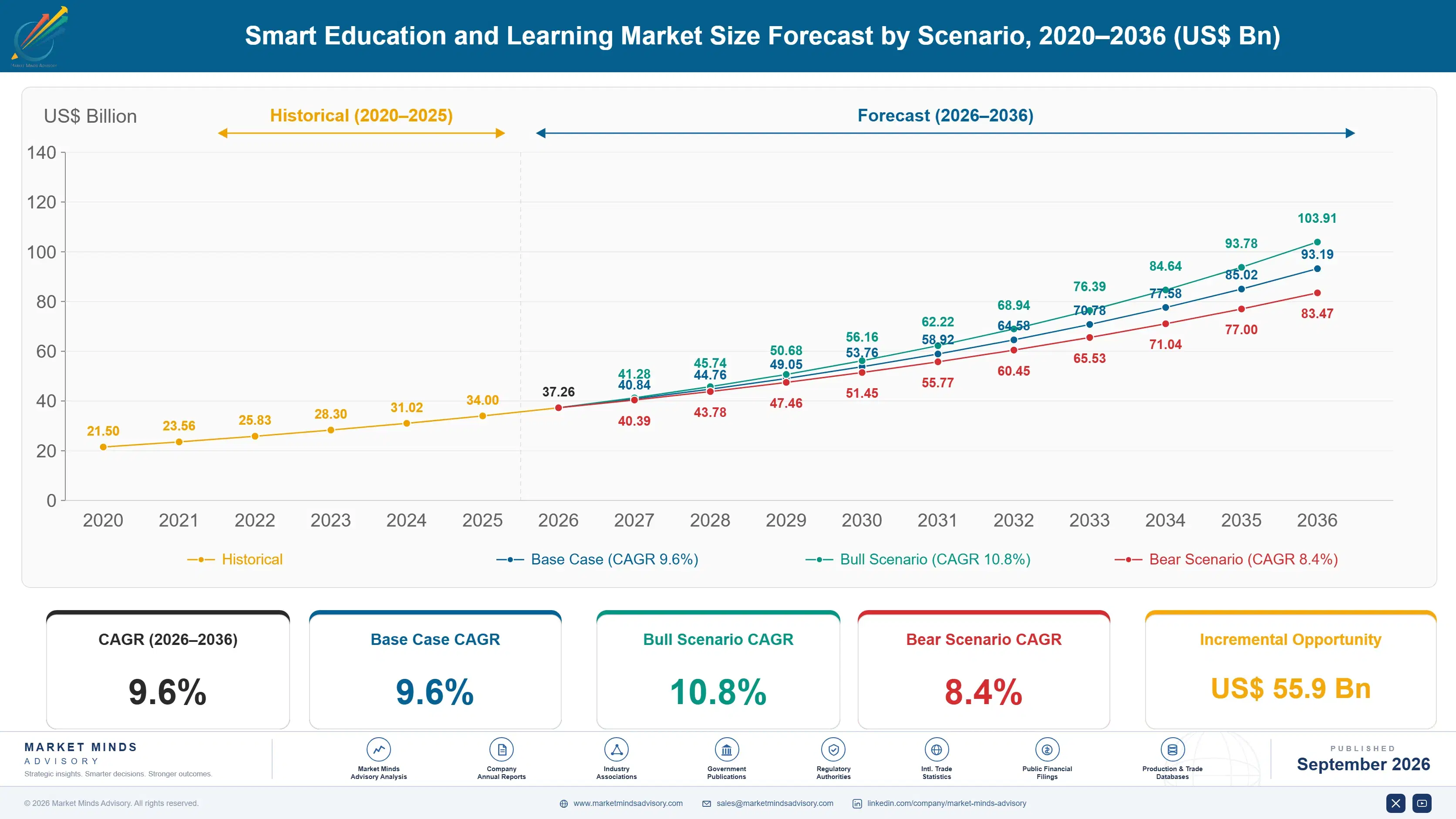 smart-education-learning-market-size-forecast-scenario-1788414407148