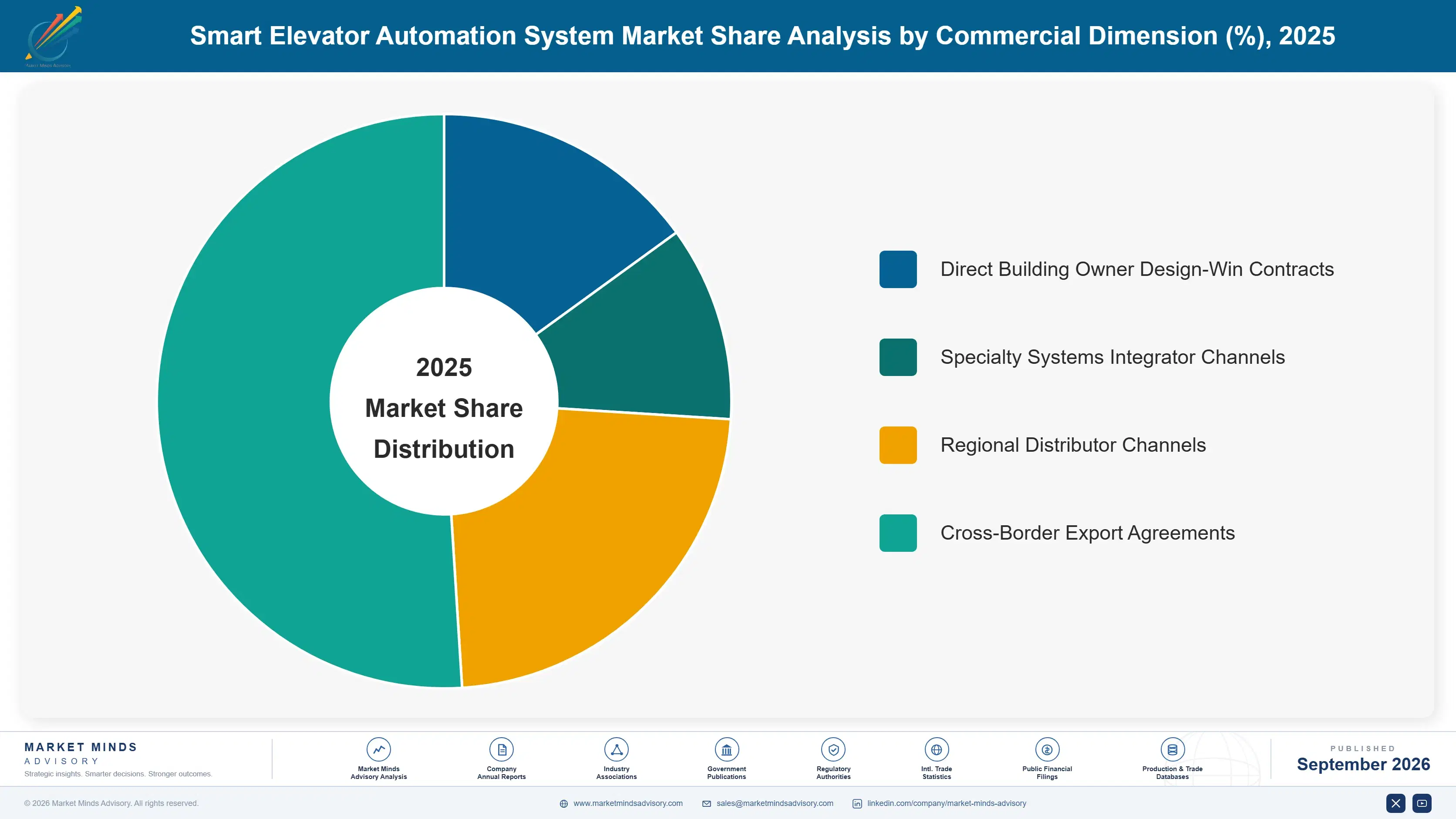 smart-elevators-market-market-share-analysis-1790007547635
