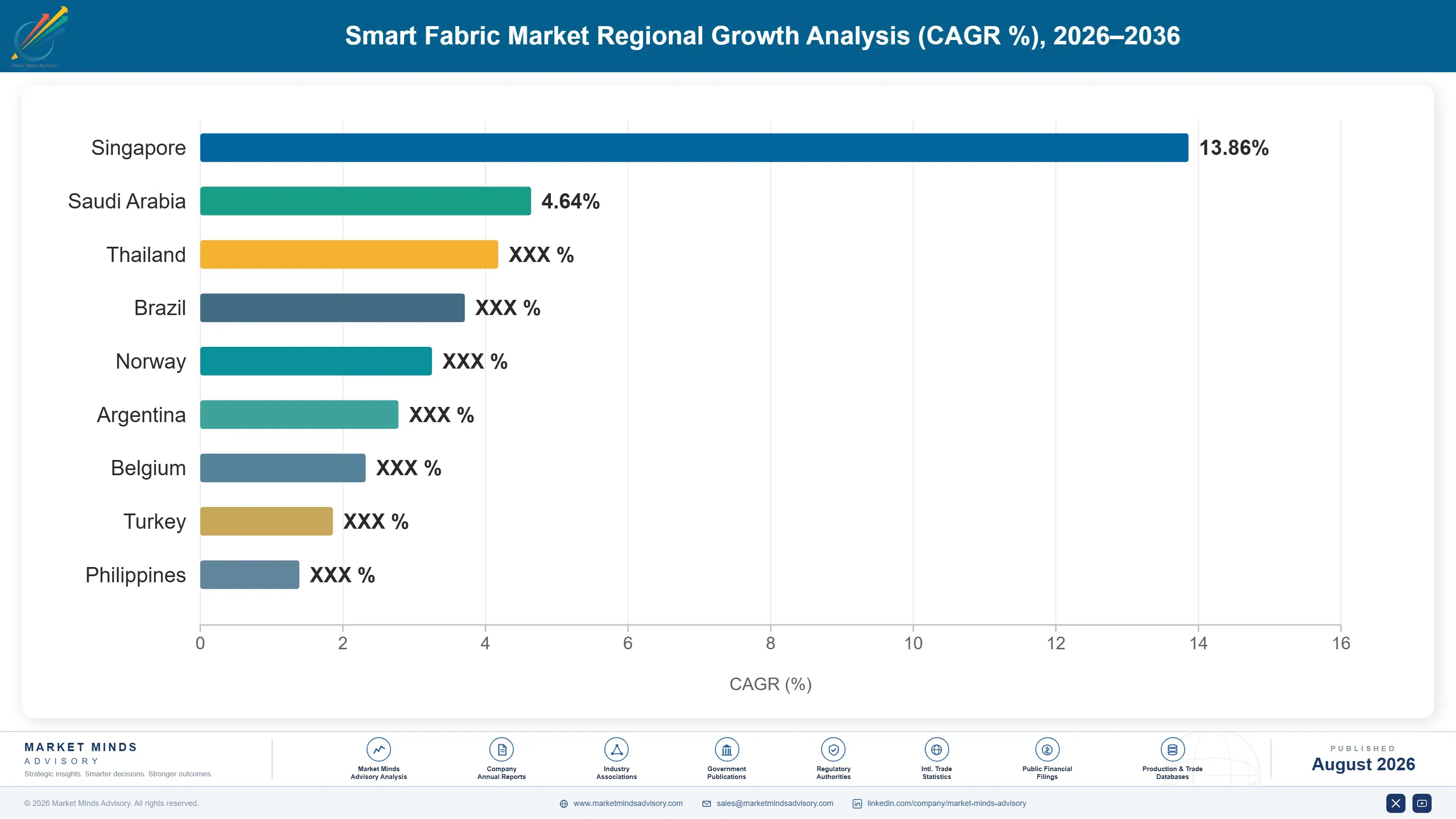 smart-fabrics-market-country-cagr-analysis-1788171530108