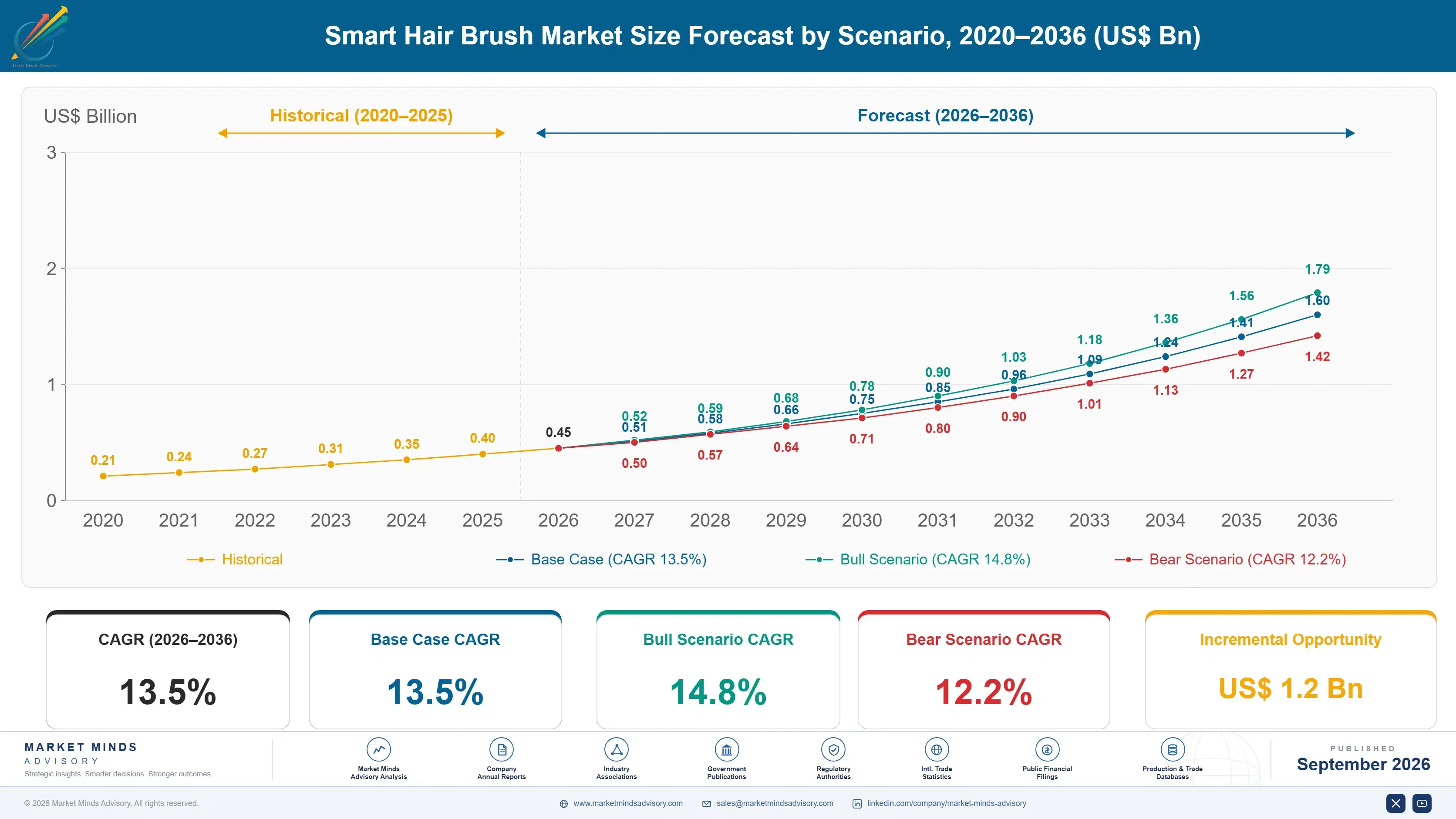 smart-hair-brush-market-size-forecast-scenario-1790020108711