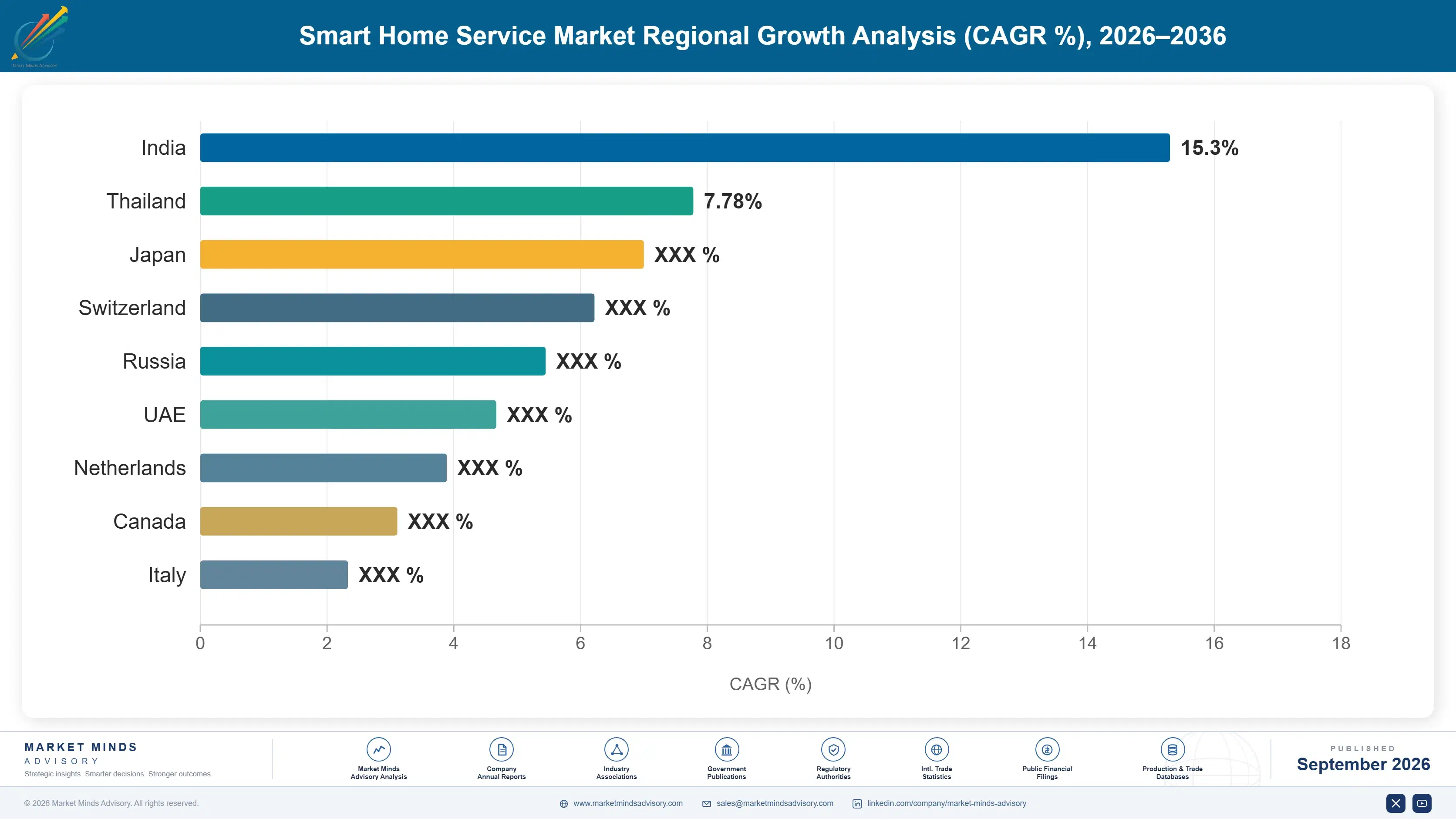 smart-home-as-a-service-market-country-cagr-analysis-1789990190893