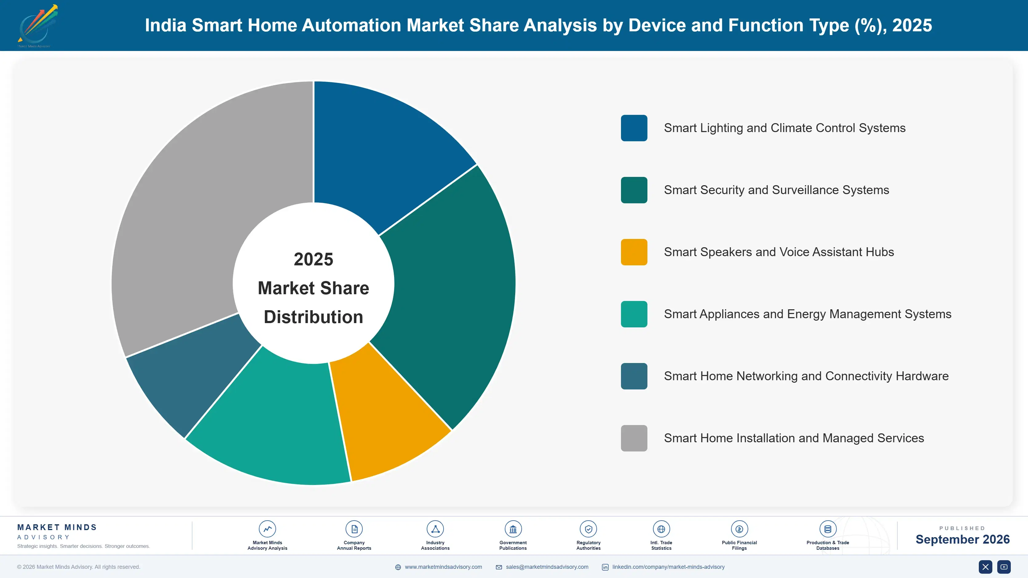 smart-home-automation-industry-analysis-in-india-market-share-analysis-1790008536106