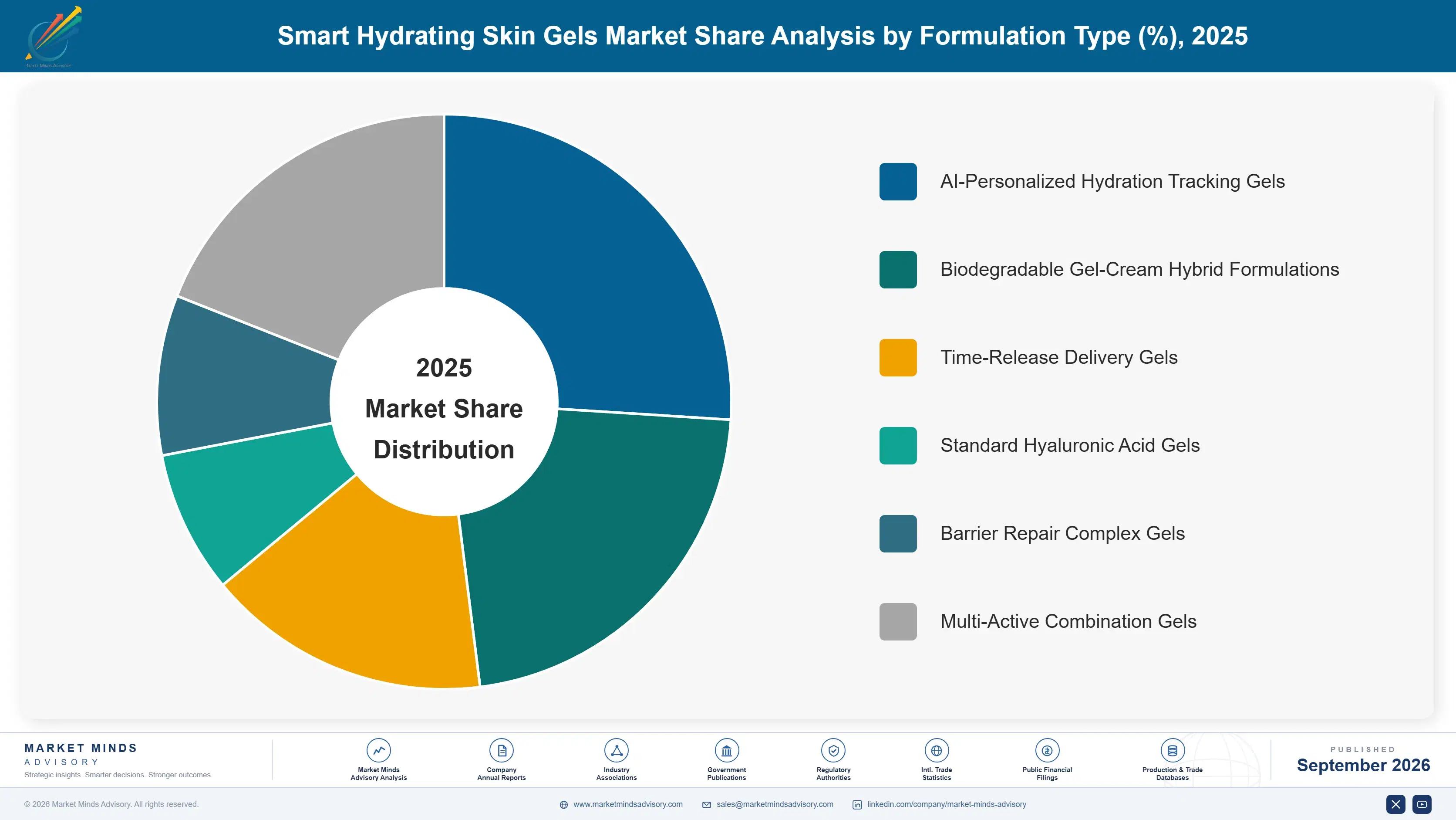 smart-hydrating-skin-gels-market-market-share-analysis-1790018917632
