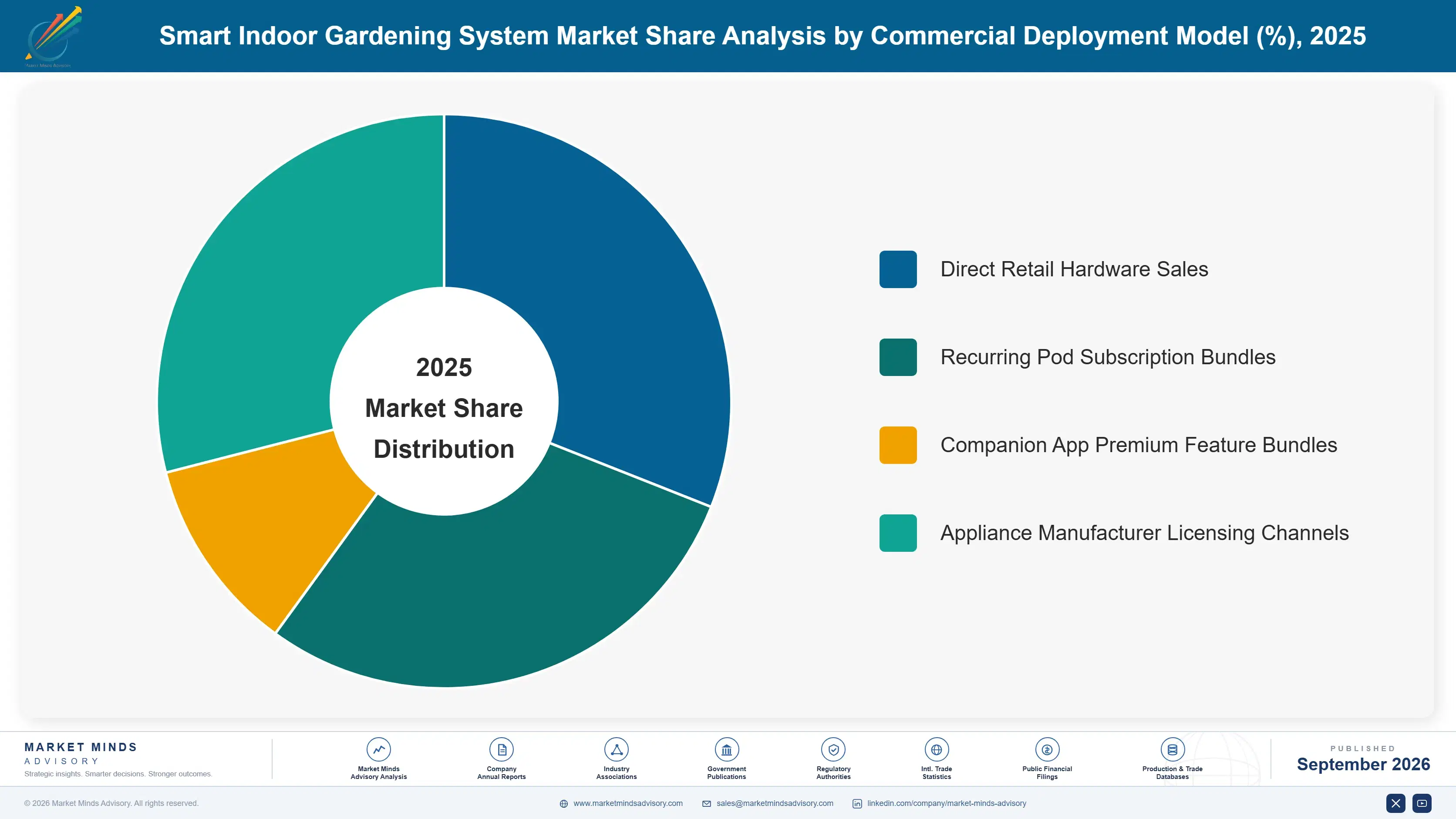smart-indoor-gardening-system-market-market-share-analysis-1789980384680