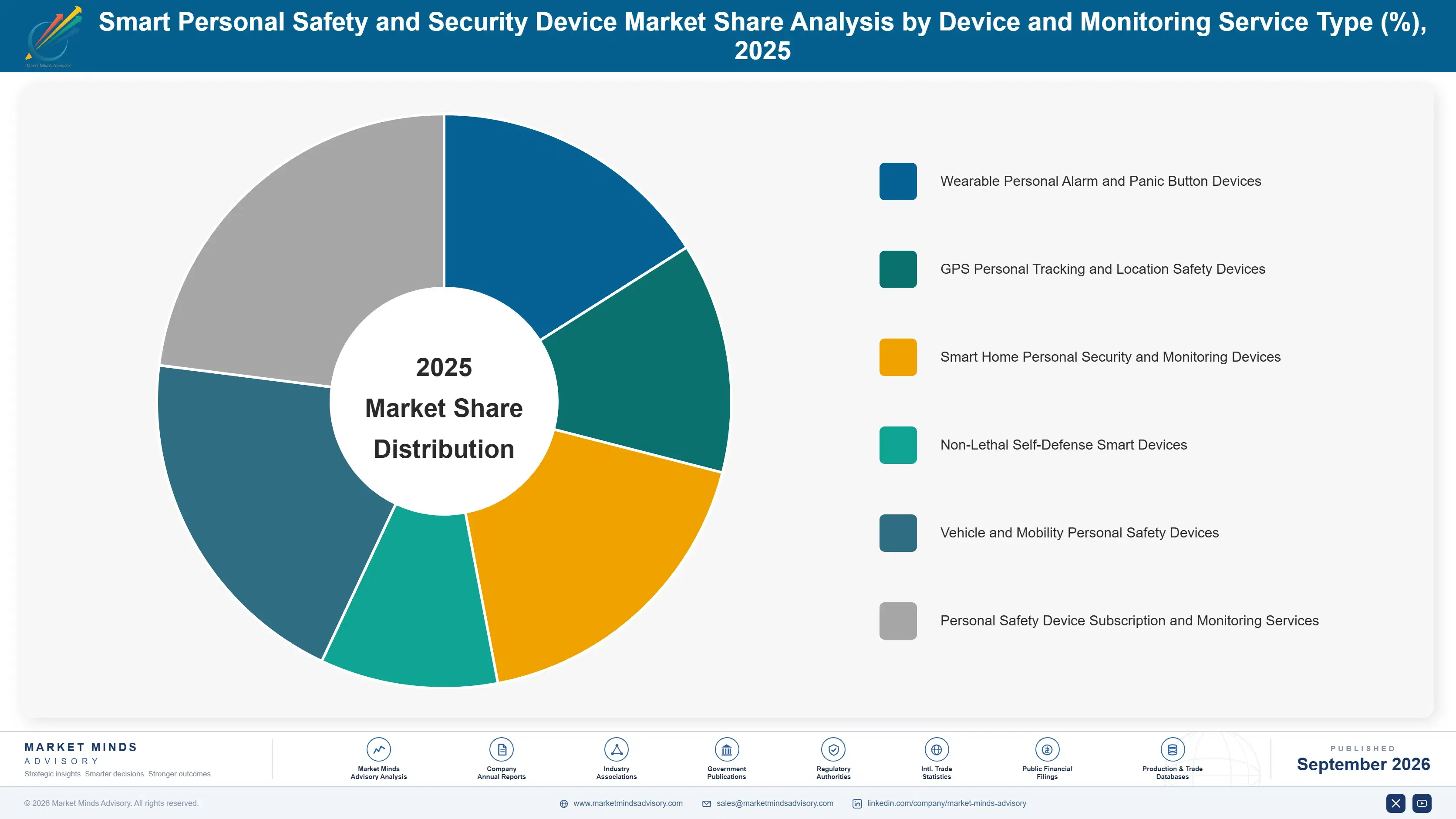 smart-personal-safety-and-security-device-market-market-share-analysis-1788425642742