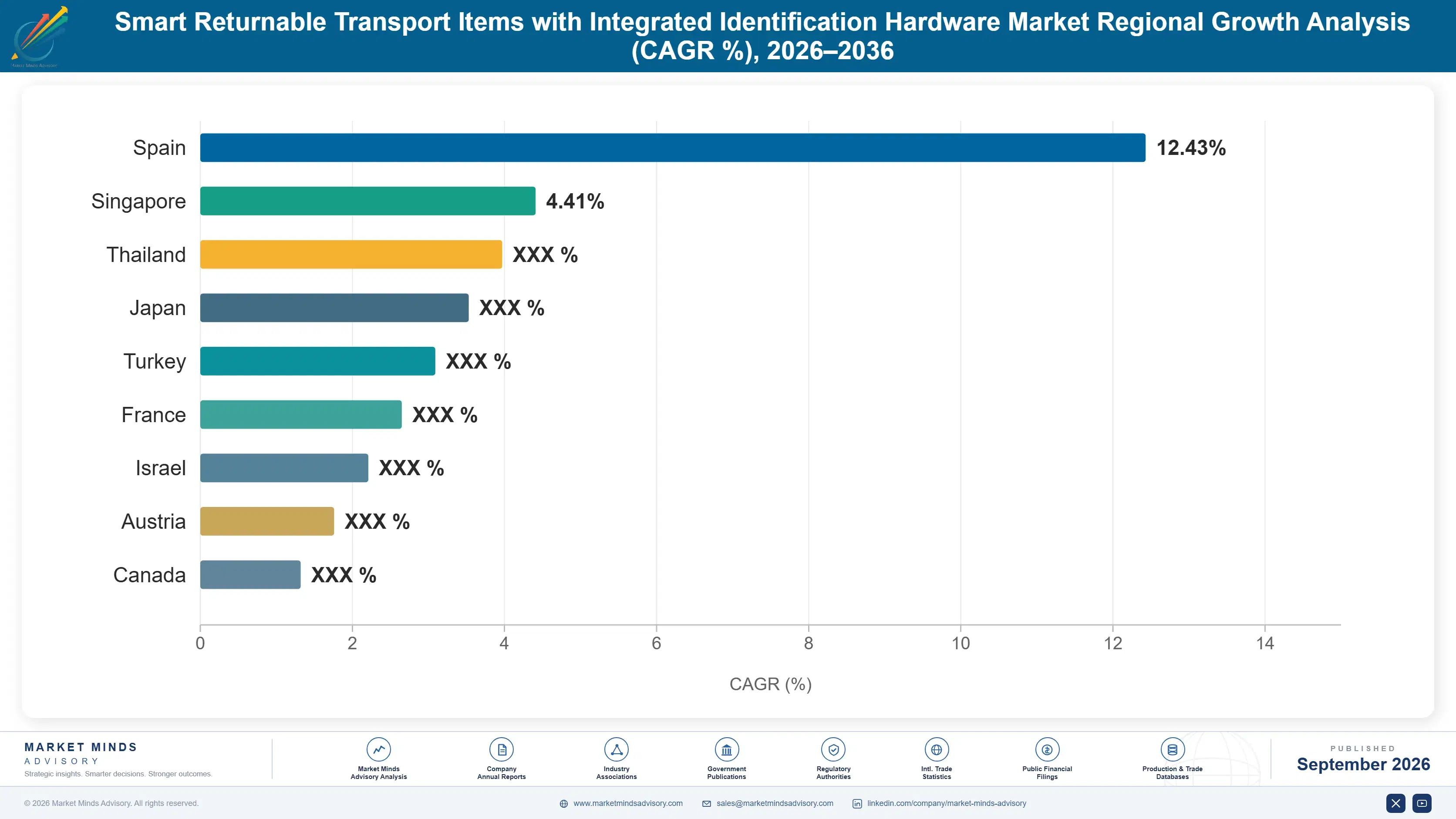 smart-returnable-transport-items-with-integrated-i-country-cagr-analysis-1788427521896
