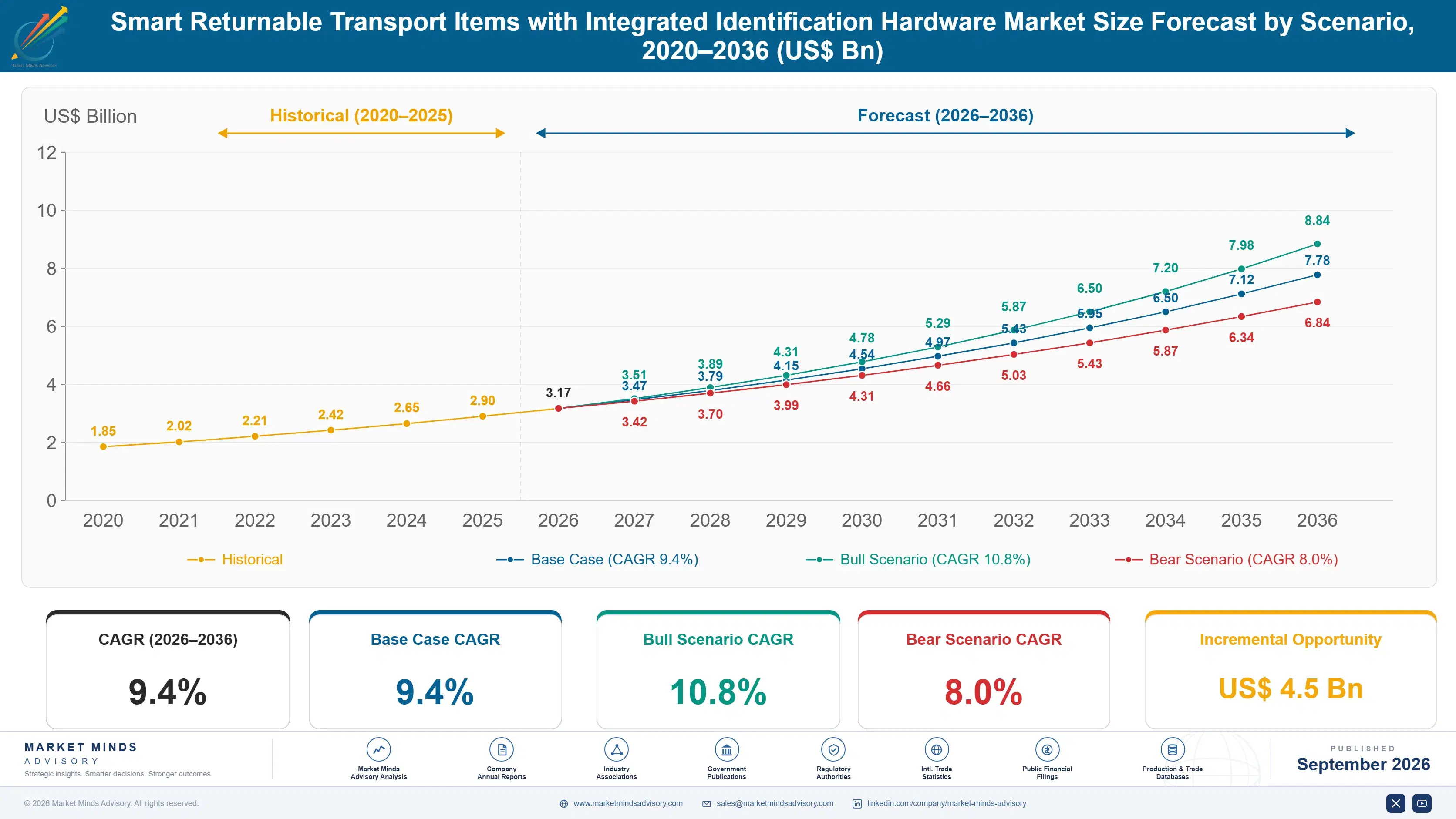 smart-returnable-transport-items-with-integrated-i-size-forecast-scenario-1788427520831