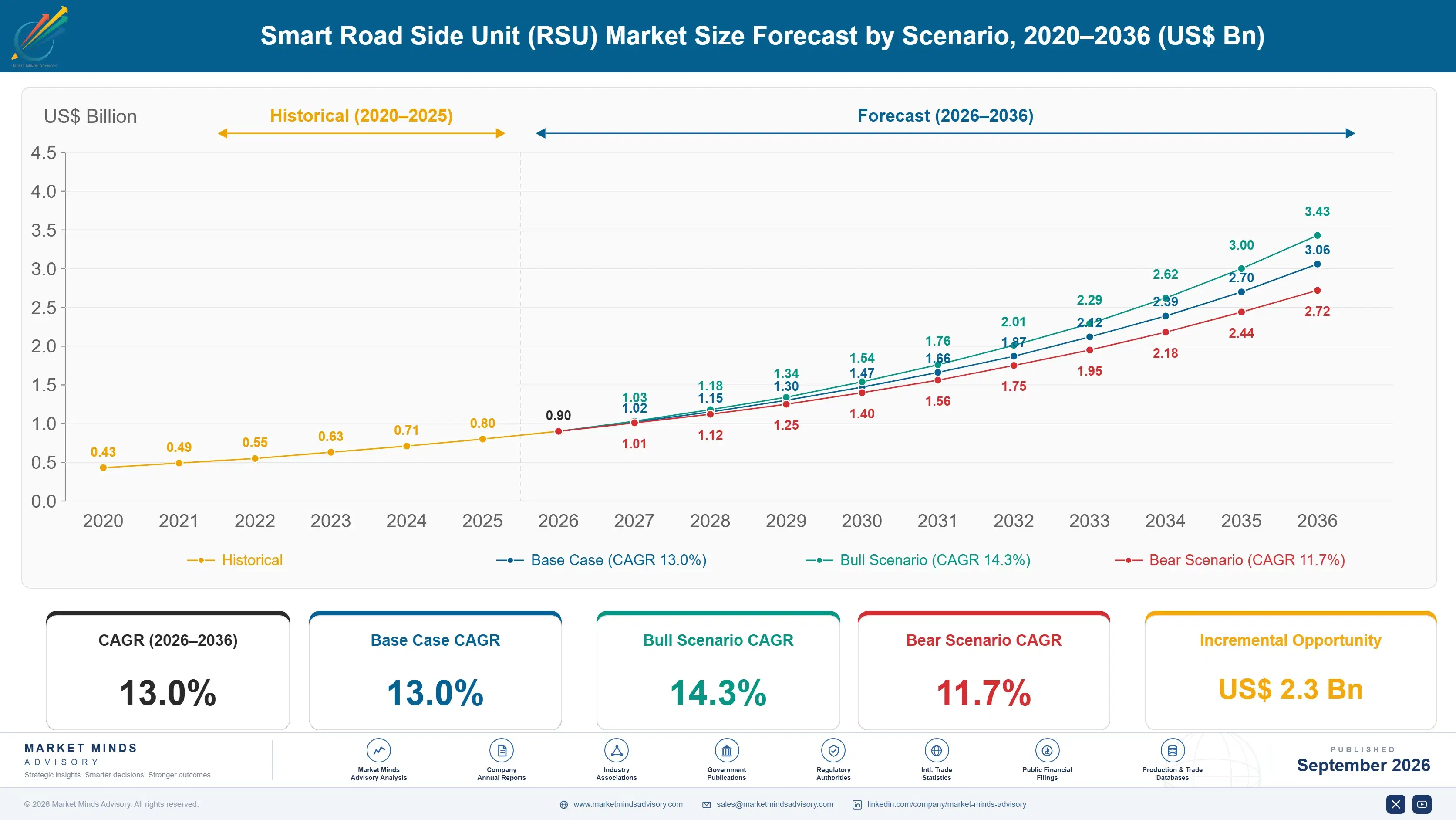 smart-road-side-unit-rsu-market-size-forecast-scenario-1789985810188